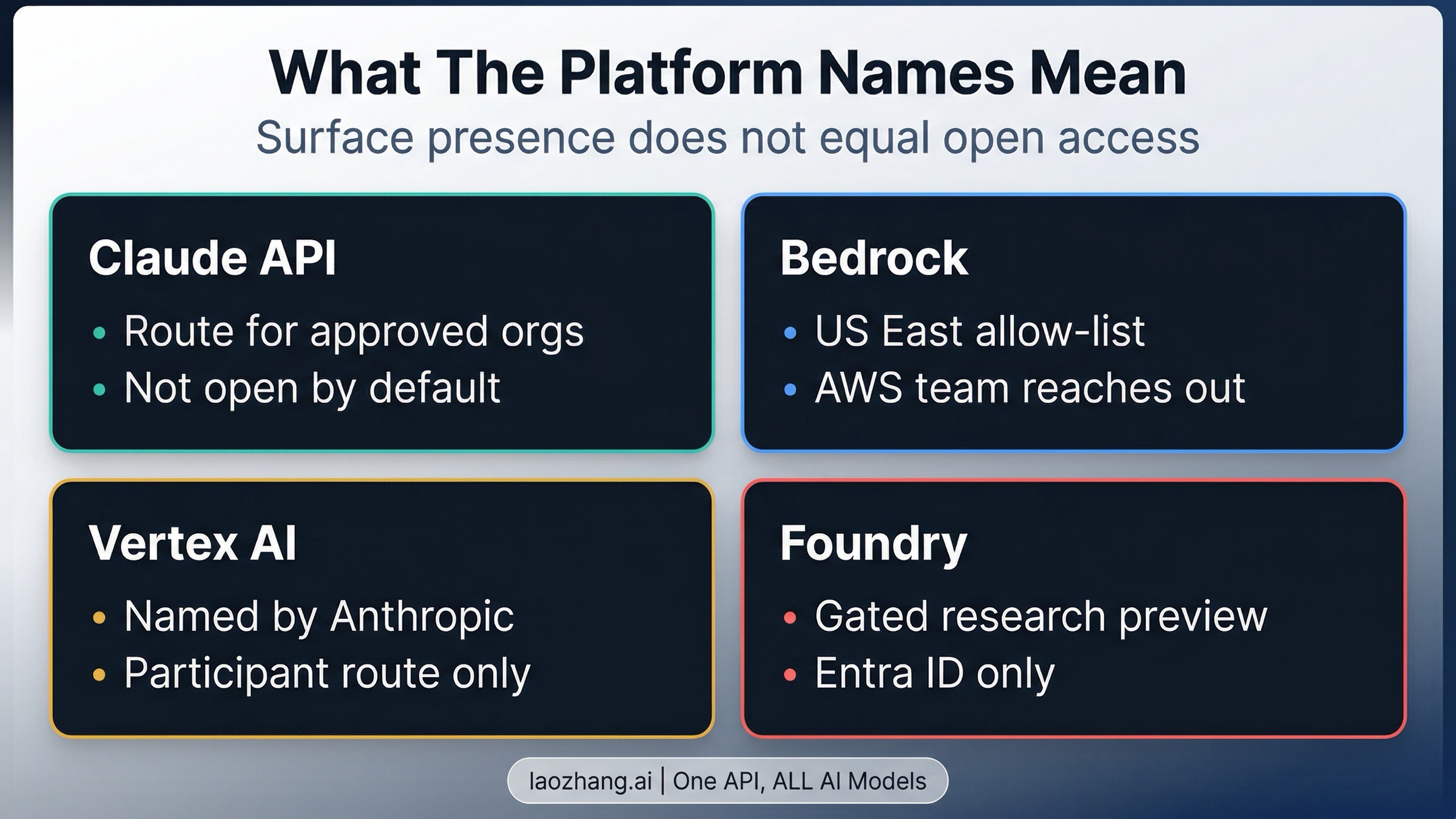 Platform reality board showing that cloud listings are participant routes, not a public self-serve guarantee