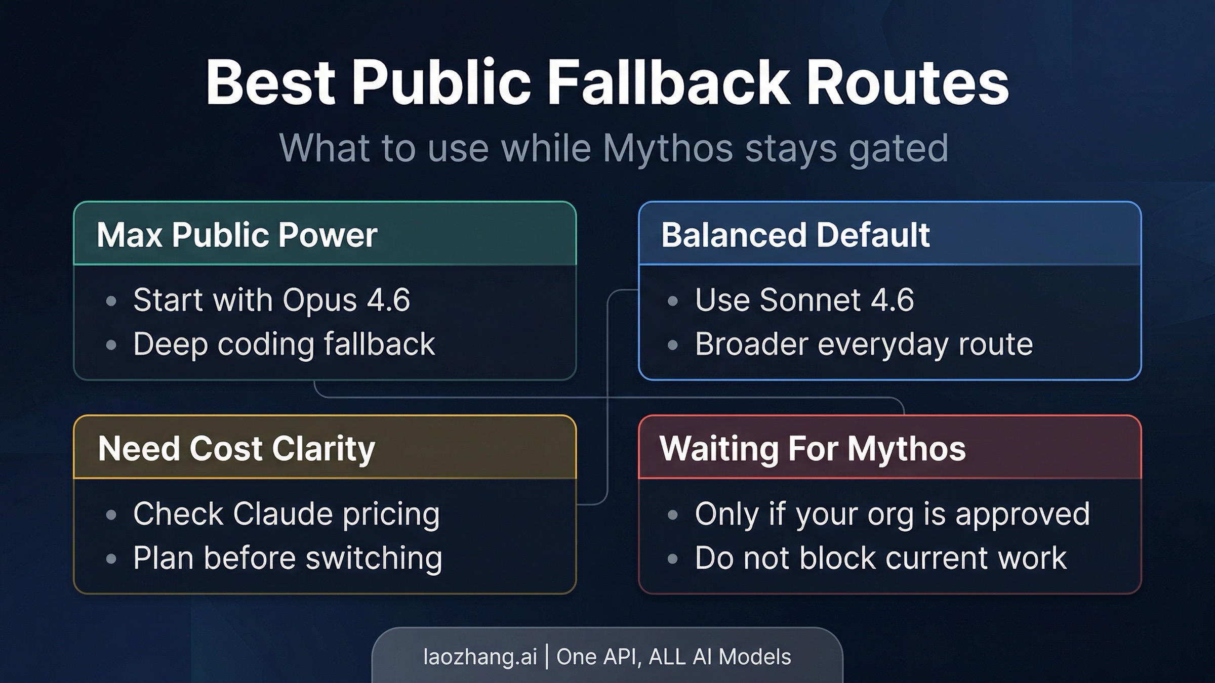 Public fallback decision board for regular developers choosing among public Claude routes