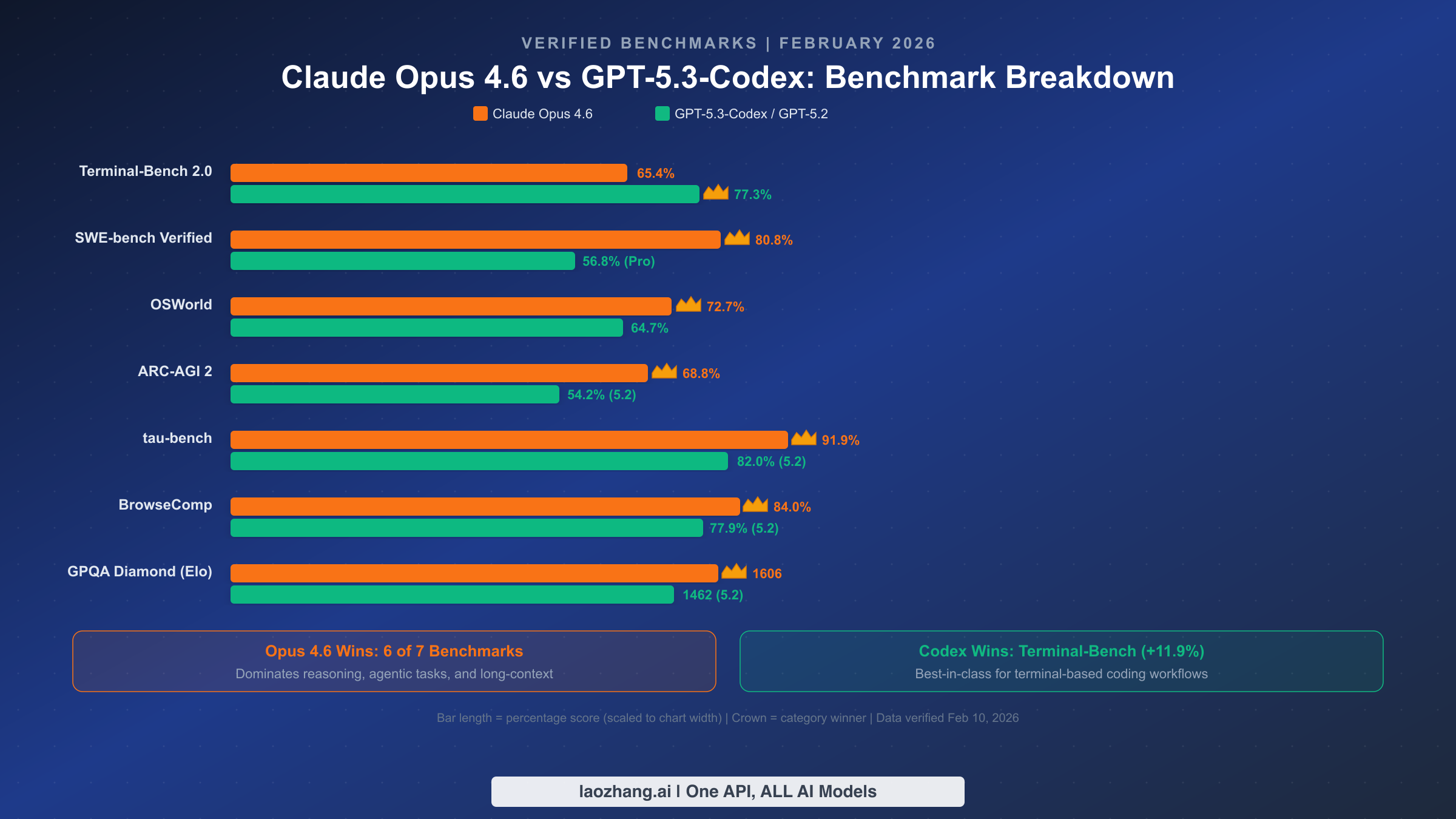 Head-to-head benchmark comparison between Claude Opus 4.6 and GPT-5.3-Codex across seven key metrics