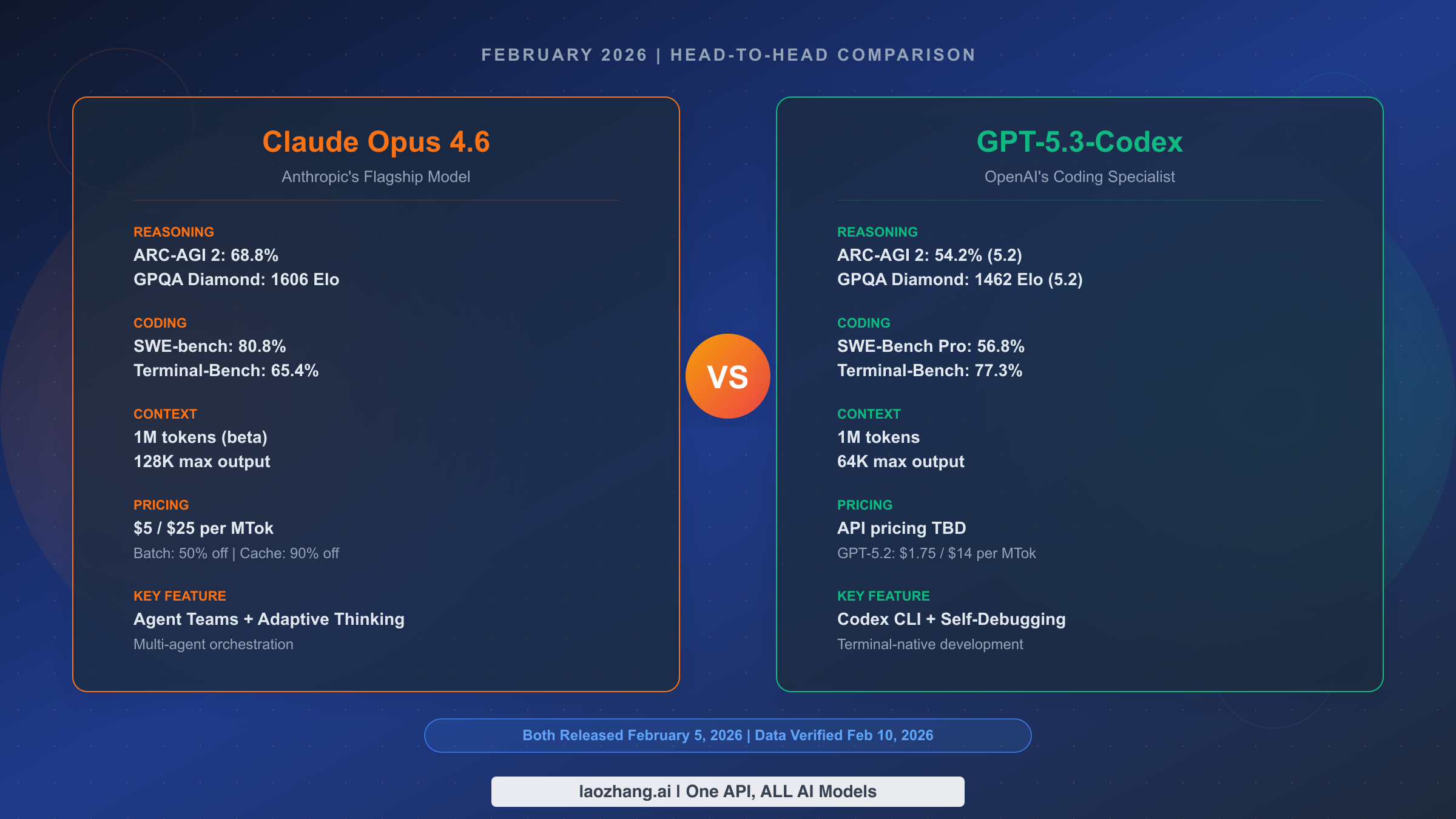 Claude Opus 4.6 vs GPT-5.3-Codex: Complete Comparison Guide (February 2026)