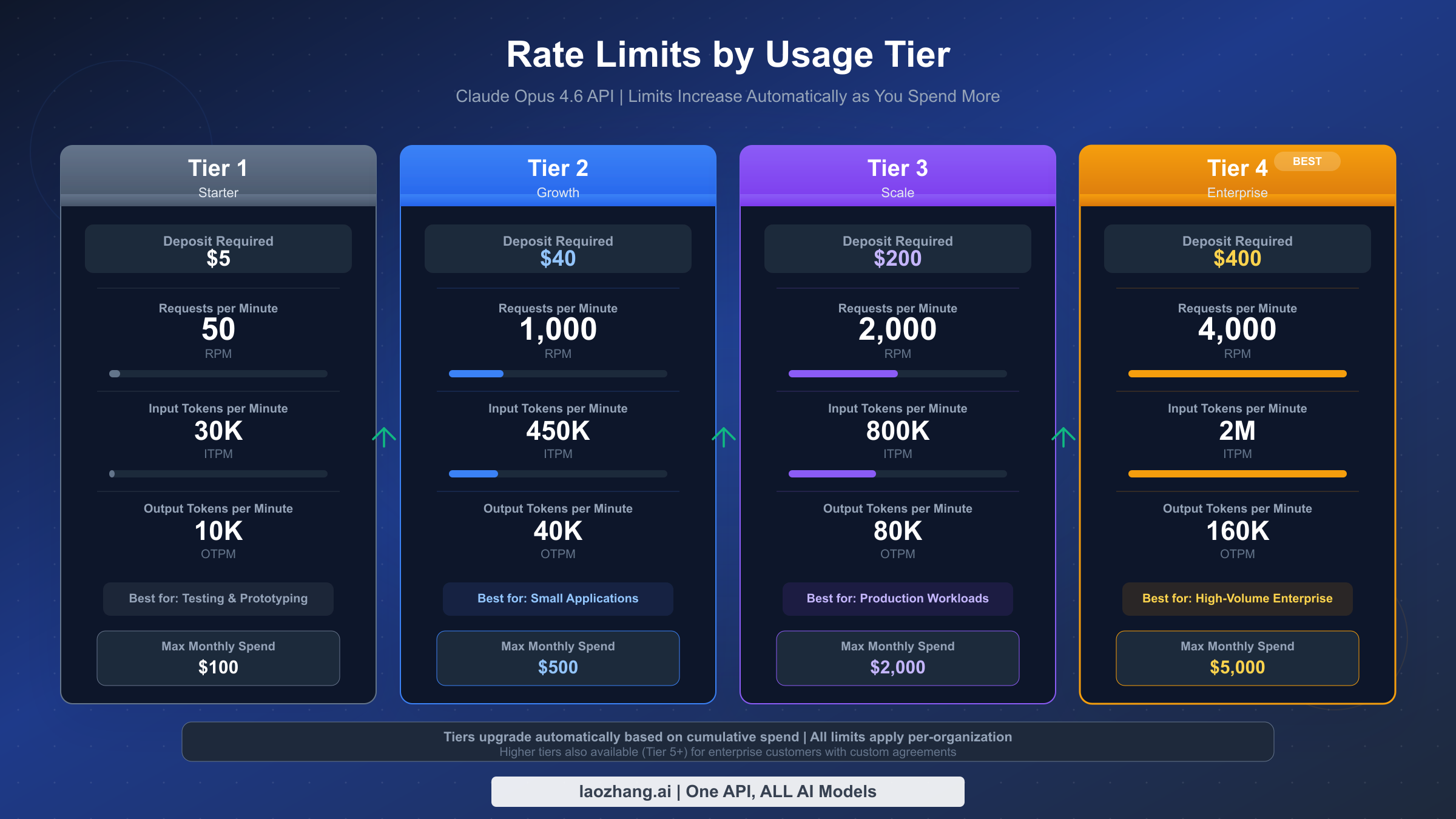 Anthropic API rate limit tiers comparison showing RPM and token limits from Tier 1 to Tier 4