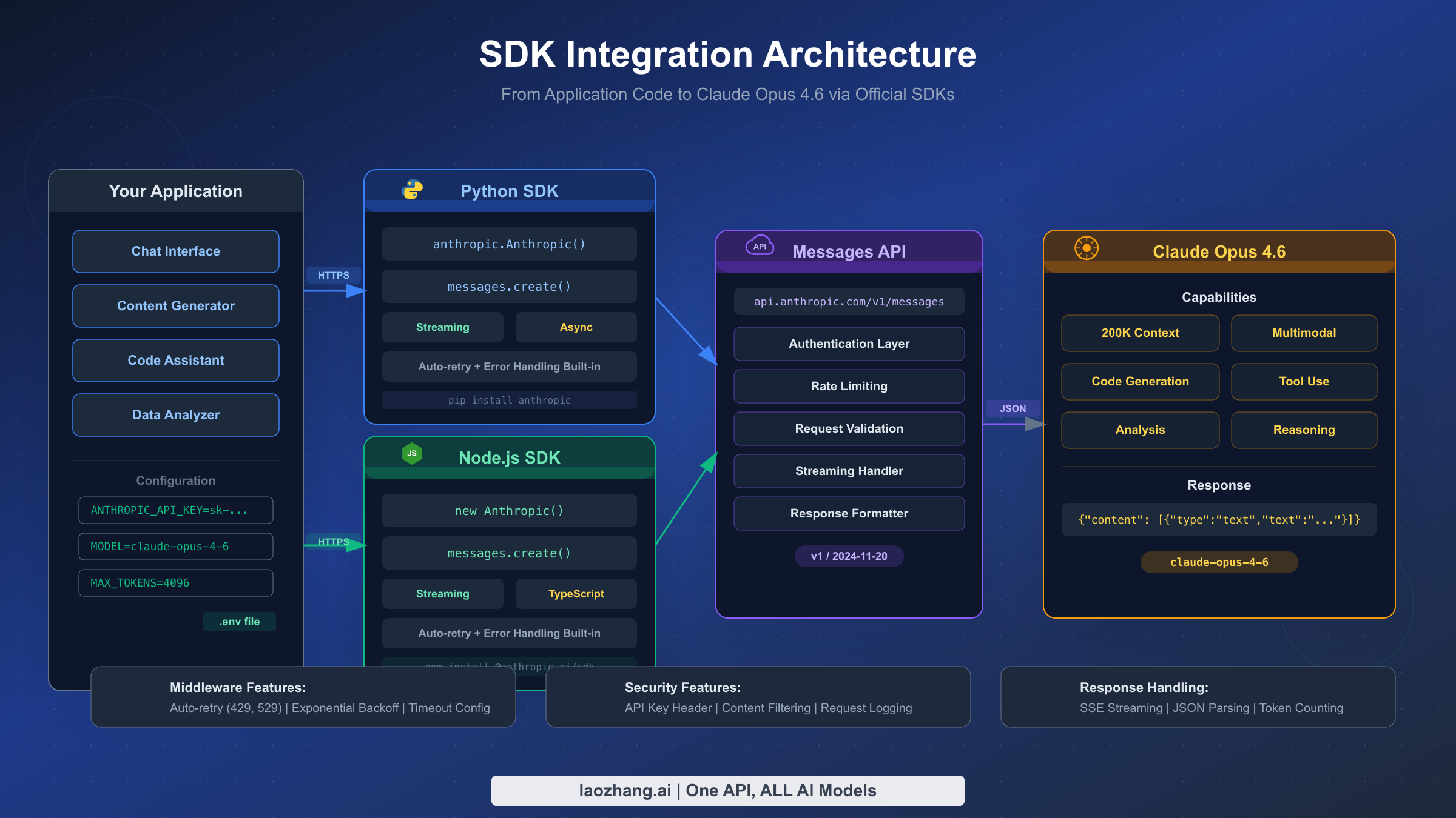 Claude Opus 4.6 SDK integration architecture showing Python and Node.js clients connecting to the Messages API