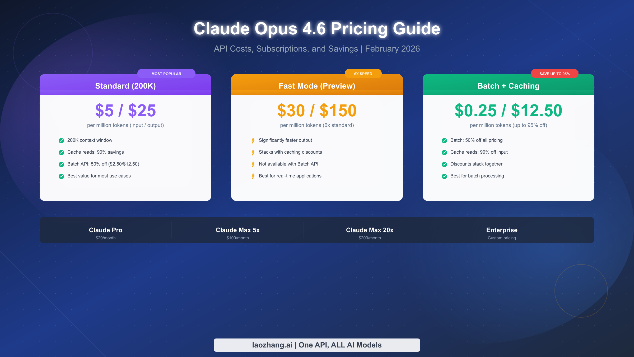Claude Opus 4.6 Pricing: Complete Guide to API Costs, Subscriptions & Savings (2026)