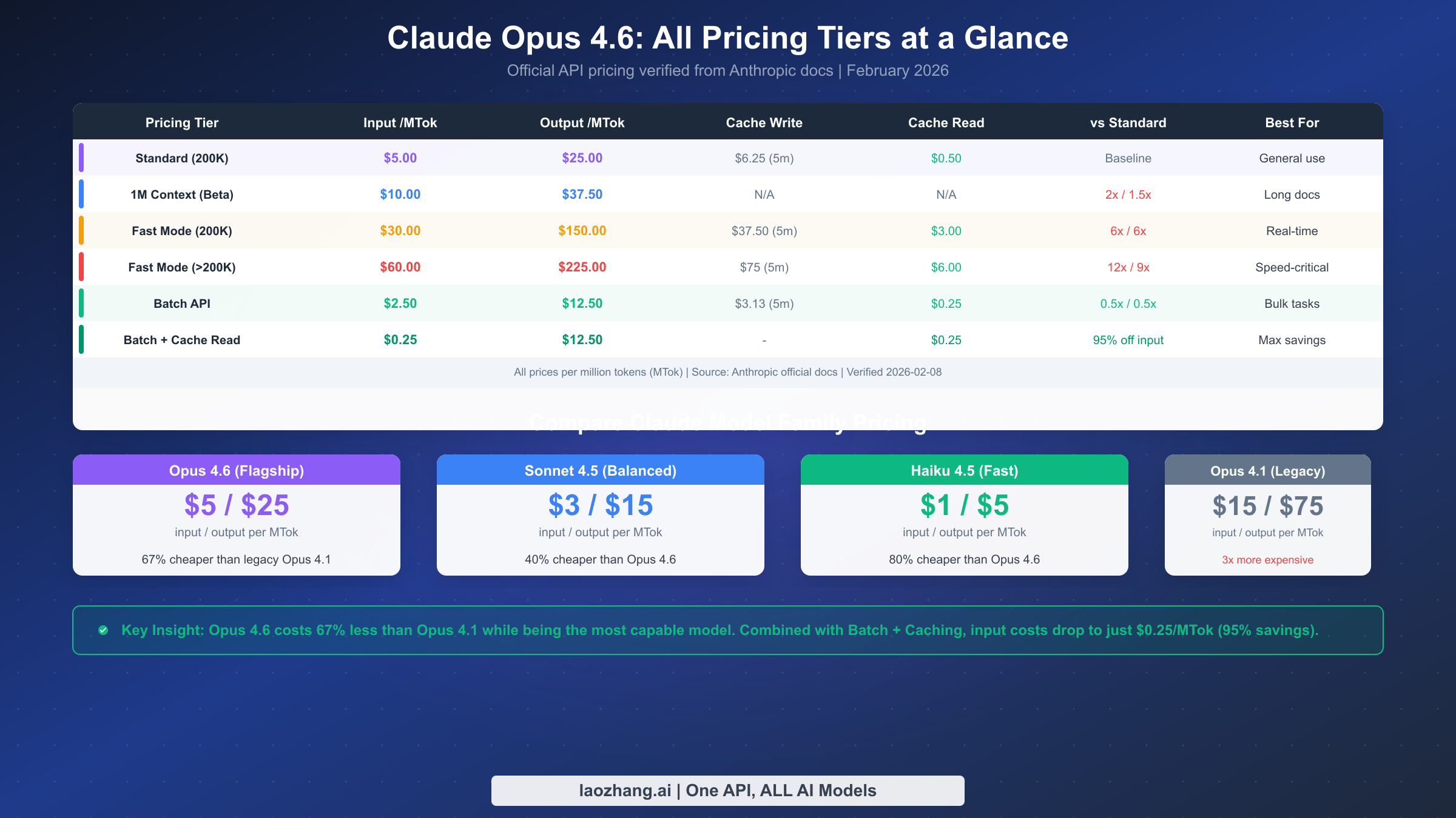 Claude Opus 4.6 complete pricing tiers showing standard, fast mode, batch, and caching costs