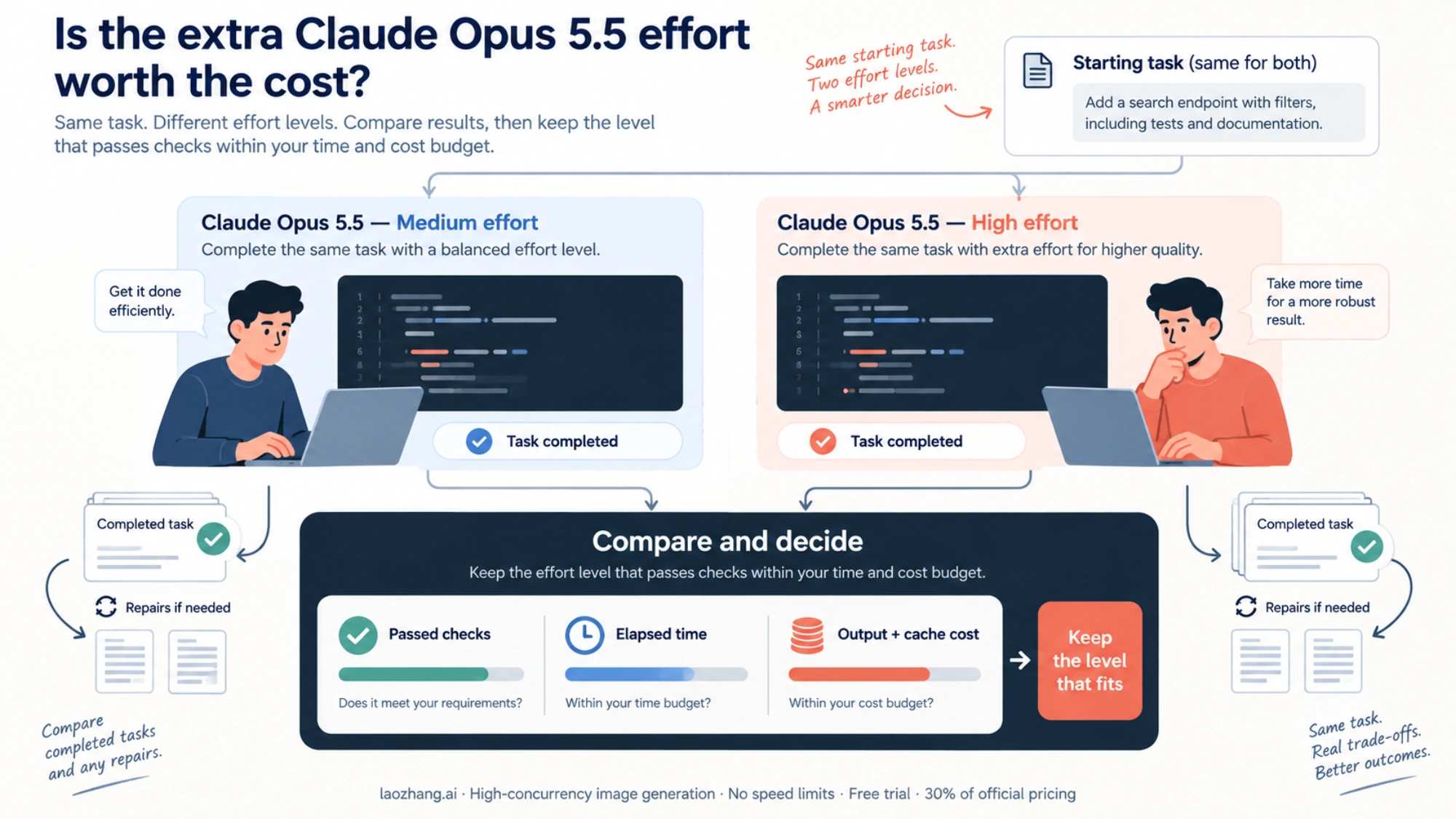 Illustrative comparison of completed tasks at medium and high effort against checks, time, and cost