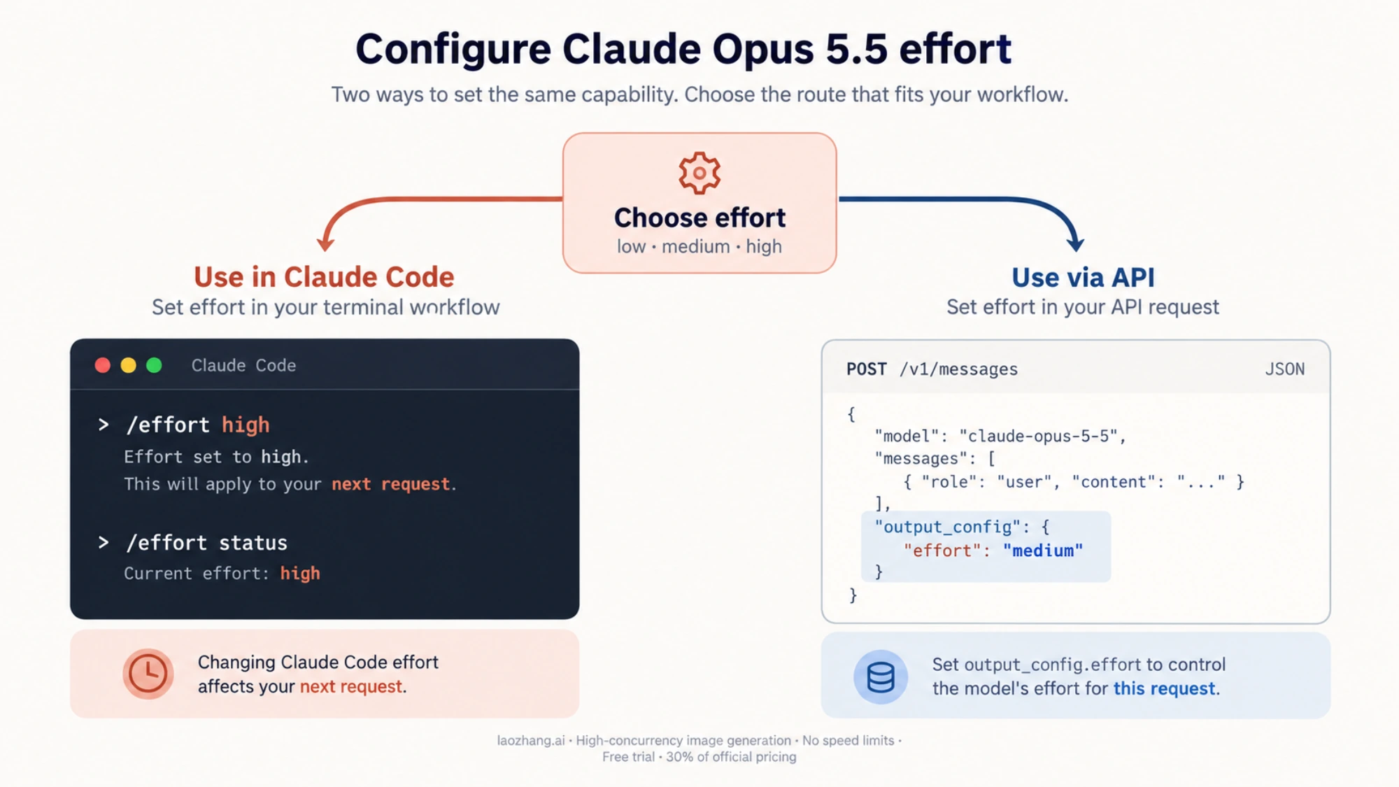 Conceptual split between Claude Code effort commands and an API request setting