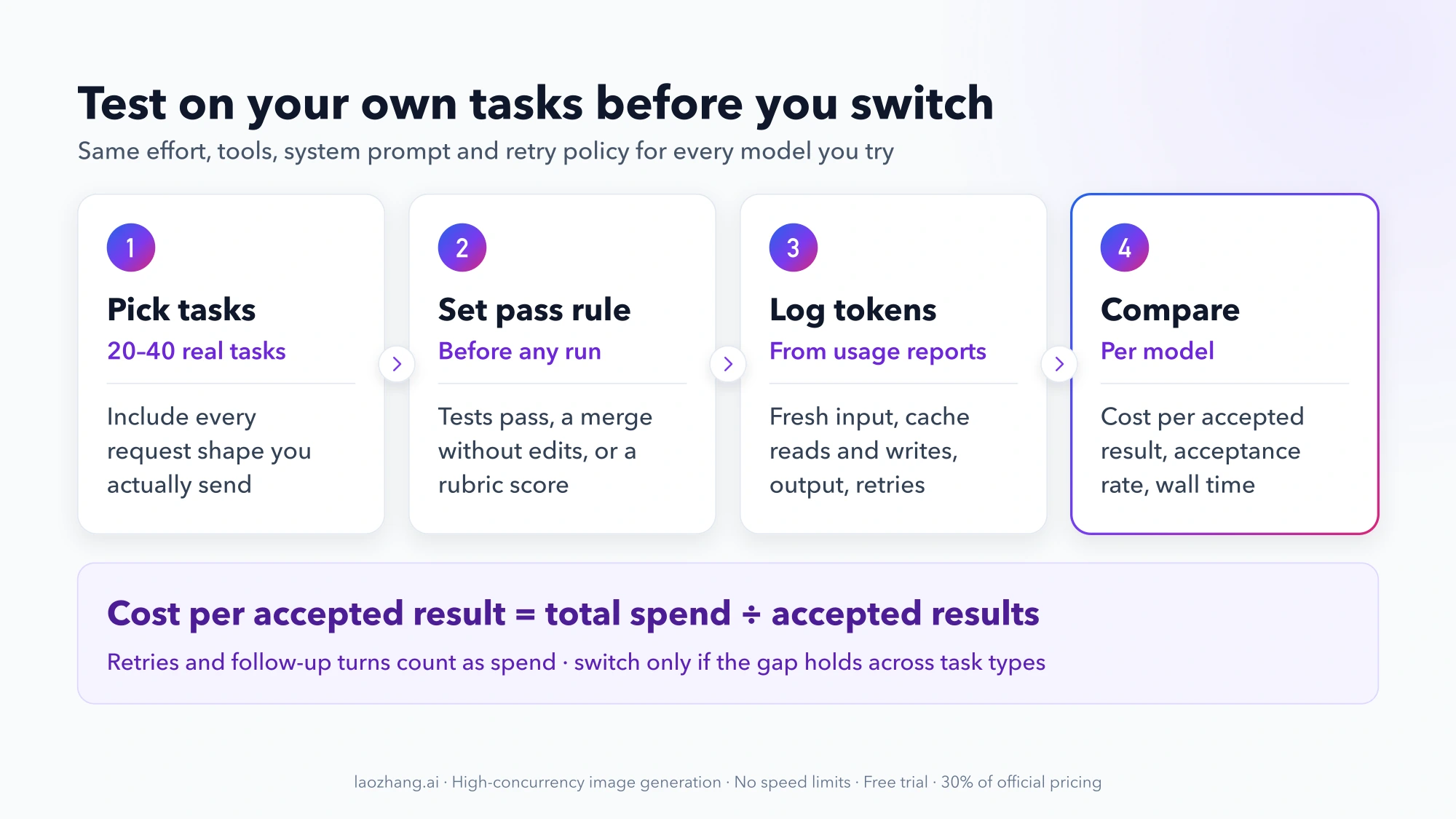 Four trial steps: pick tasks, set the pass rule, log billed tokens, compare per model, ending in cost per accepted result equals total spend divided by accepted results