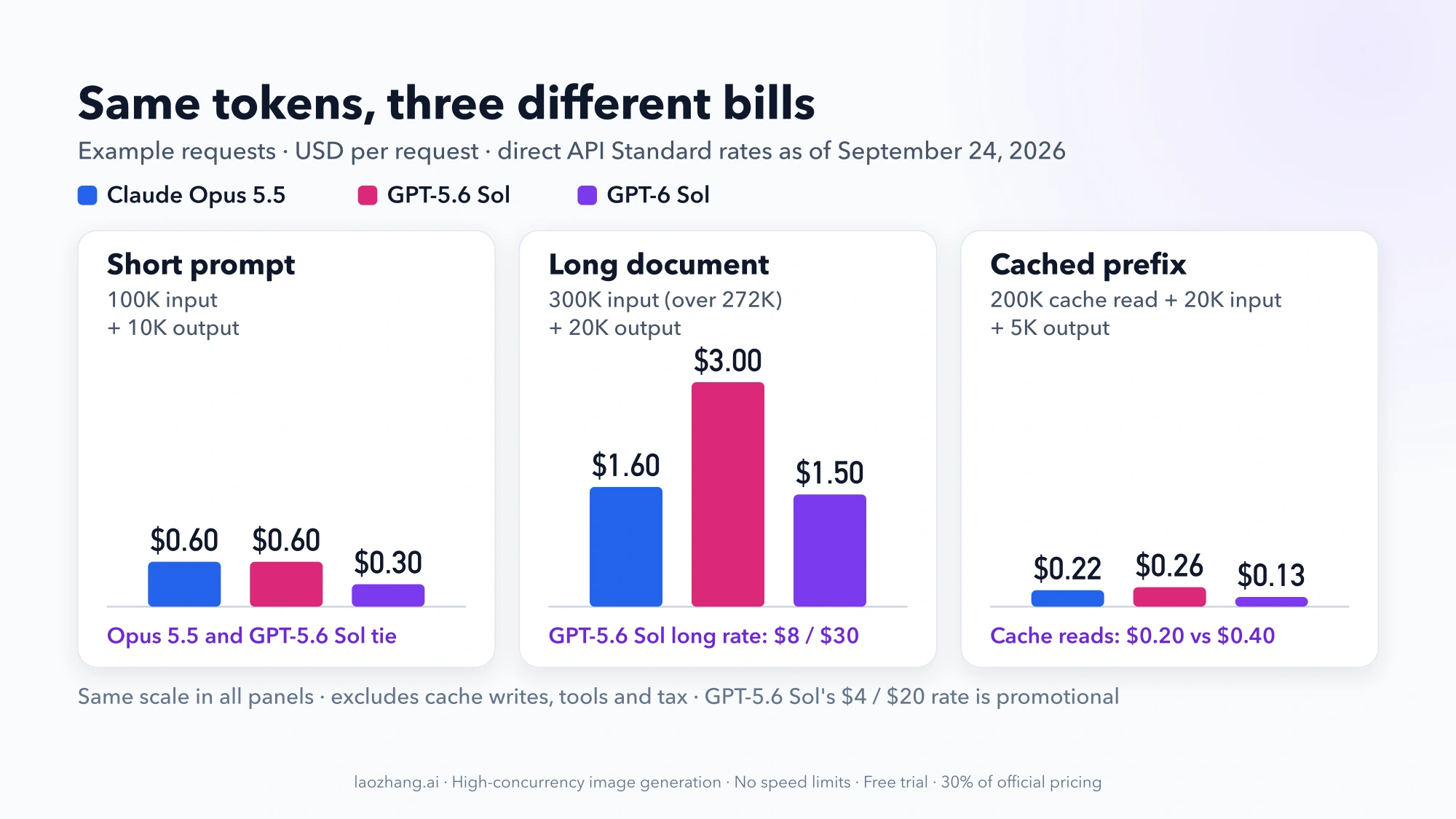 Bar charts of three example requests: short prompt $0.60, $0.60 and $0.30; long document $1.60, $3.00 and $1.50; cached prefix $0.22, $0.26 and $0.13 for Opus 5.5, GPT-5.6 Sol and GPT-6 Sol