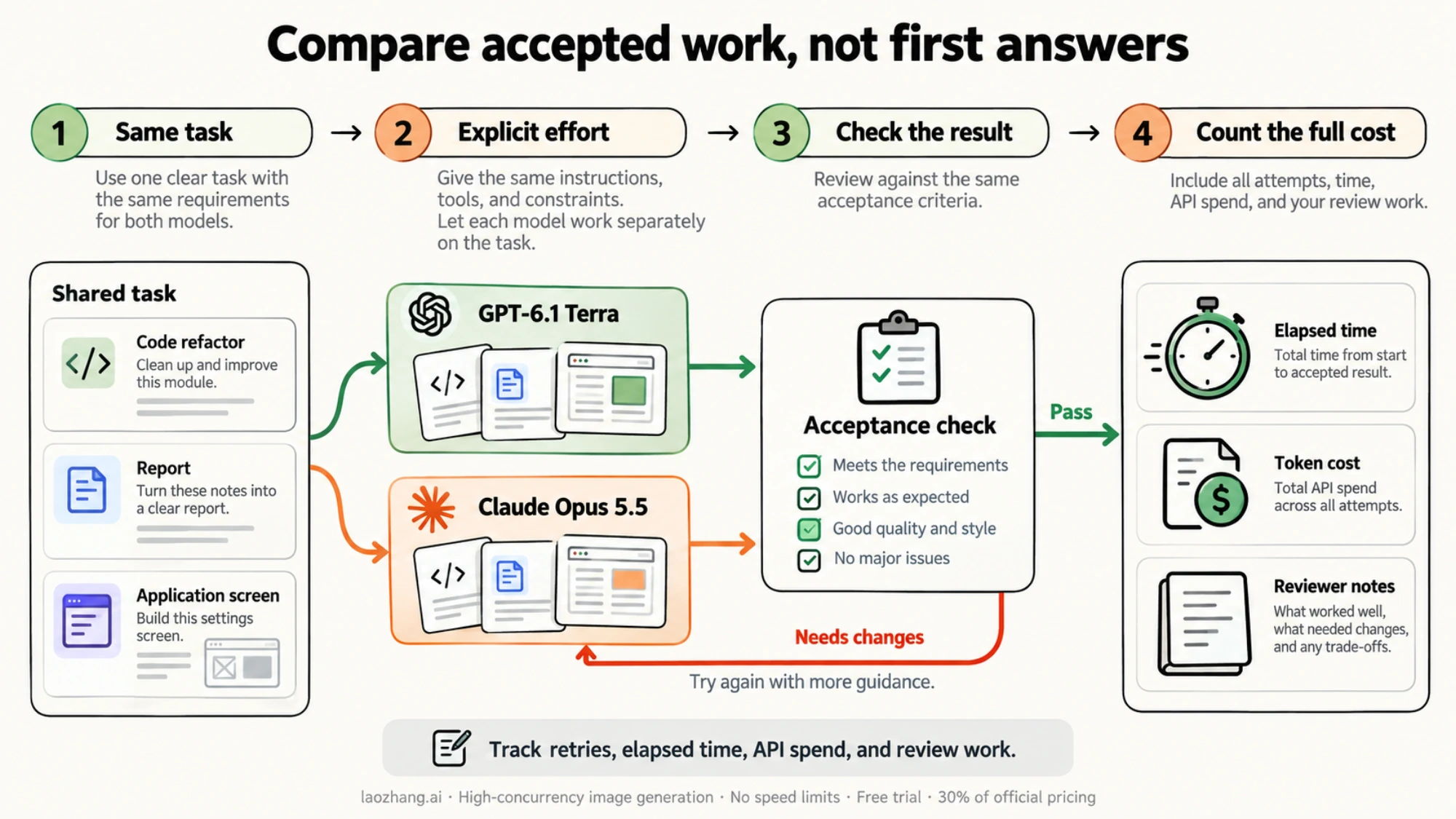 Evaluation workflow sending shared tasks through both models, an acceptance check, and cost and time tracking