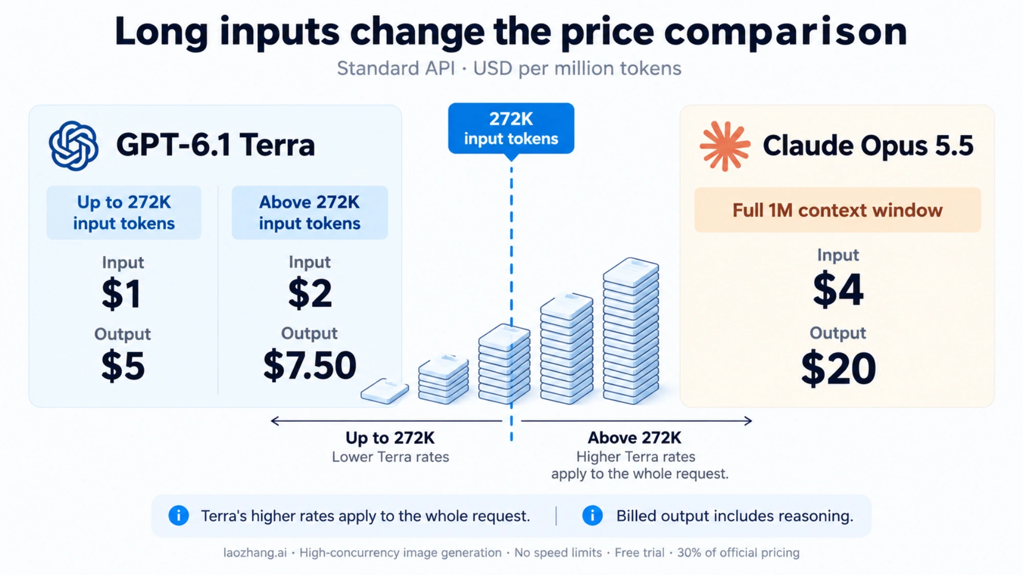 Diagram comparing the two models’ API rates across an input-length threshold