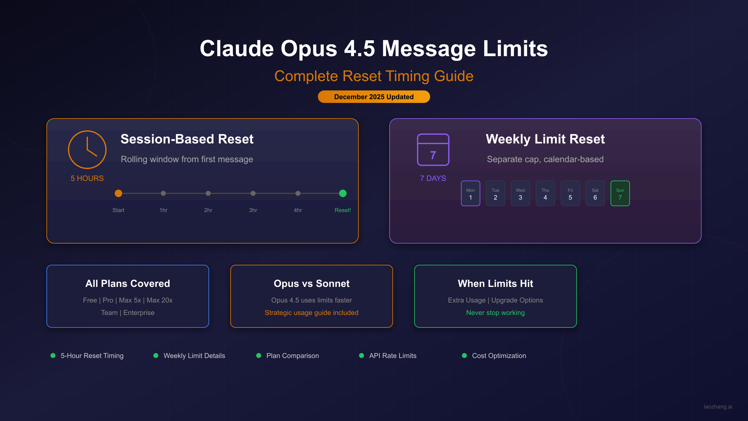 Claude Opus 4.5 Message Limit Reset Time: Complete Guide to All Plans [2025]