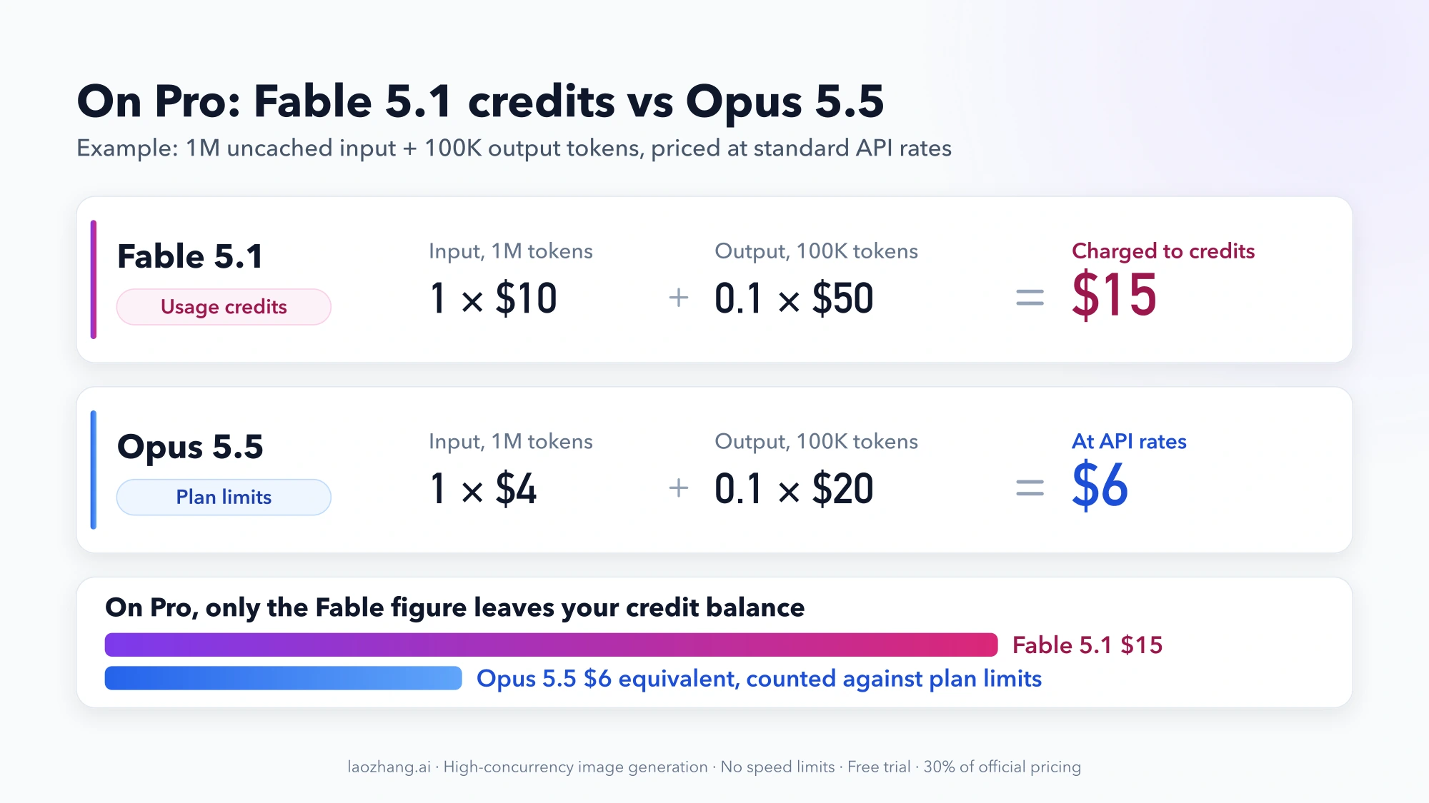 Illustrative Pro session of 1M input and 100K output tokens: $15 of usage credits on Fable 5.1 versus a $6 API-rate equivalent on Opus 5.5 that counts against plan limits instead of credits