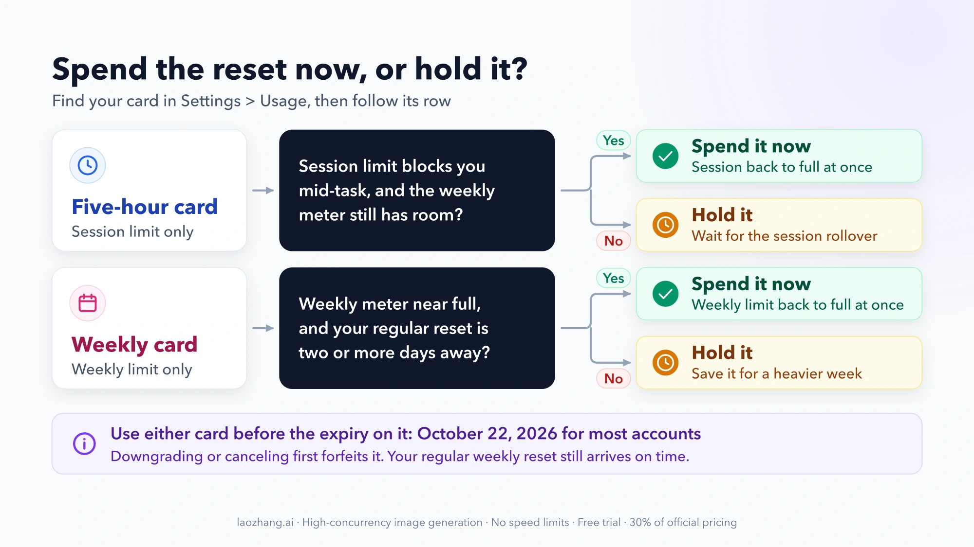 Decision flow: spend a five-hour card when the session limit blocks you mid-task and the weekly meter has room; spend a weekly card when the weekly meter is near full and your regular reset is two or more days away; otherwise hold it