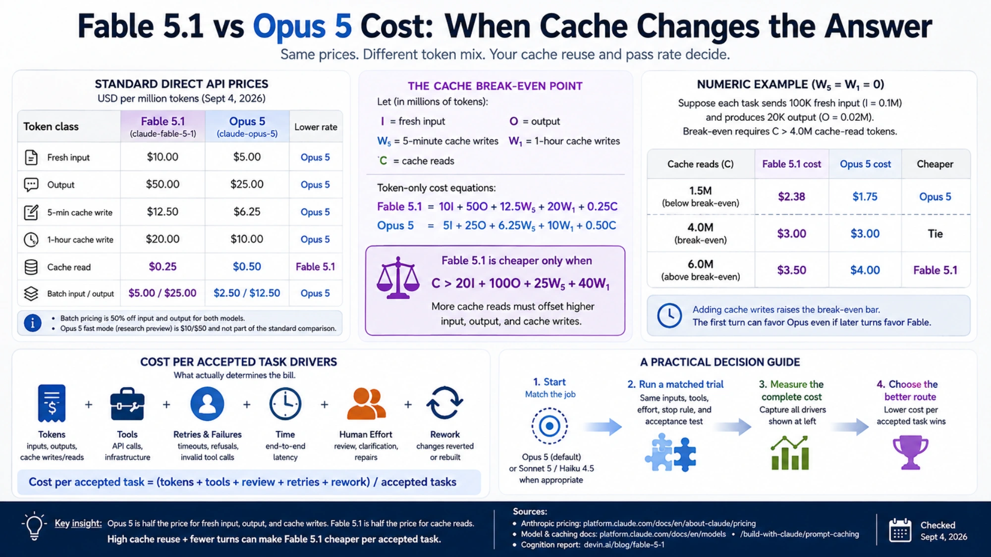 Fable 5.1 and Opus 5 standard prices, the cache break-even equation, numeric examples, and a four-step model decision guide
