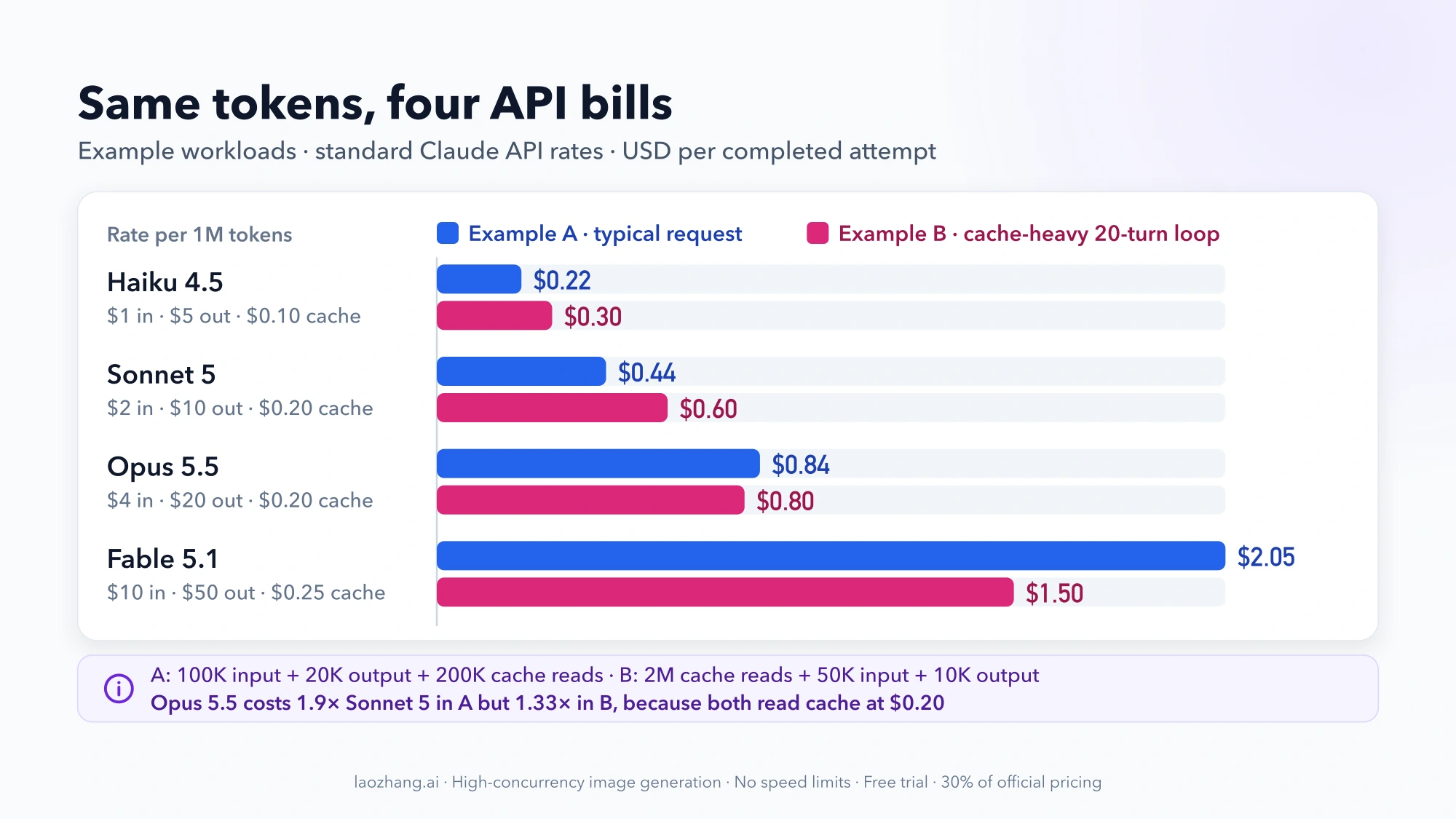 Bar chart of two equal-token API cost examples at standard rates: a typical request costs $0.22 on Haiku 4.5, $0.44 on Sonnet 5, $0.84 on Opus 5.5 and $2.05 on Fable 5.1, while a cache-heavy 20-turn loop costs $0.30, $0.60, $0.80 and $1.50