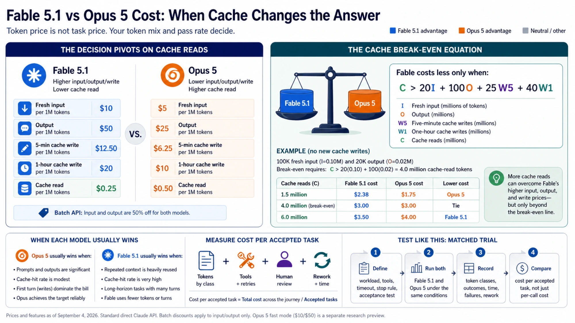 Fable 5.1 and Opus 5 cost comparison showing price advantages, the cache threshold, when each model wins, and a matched trial process