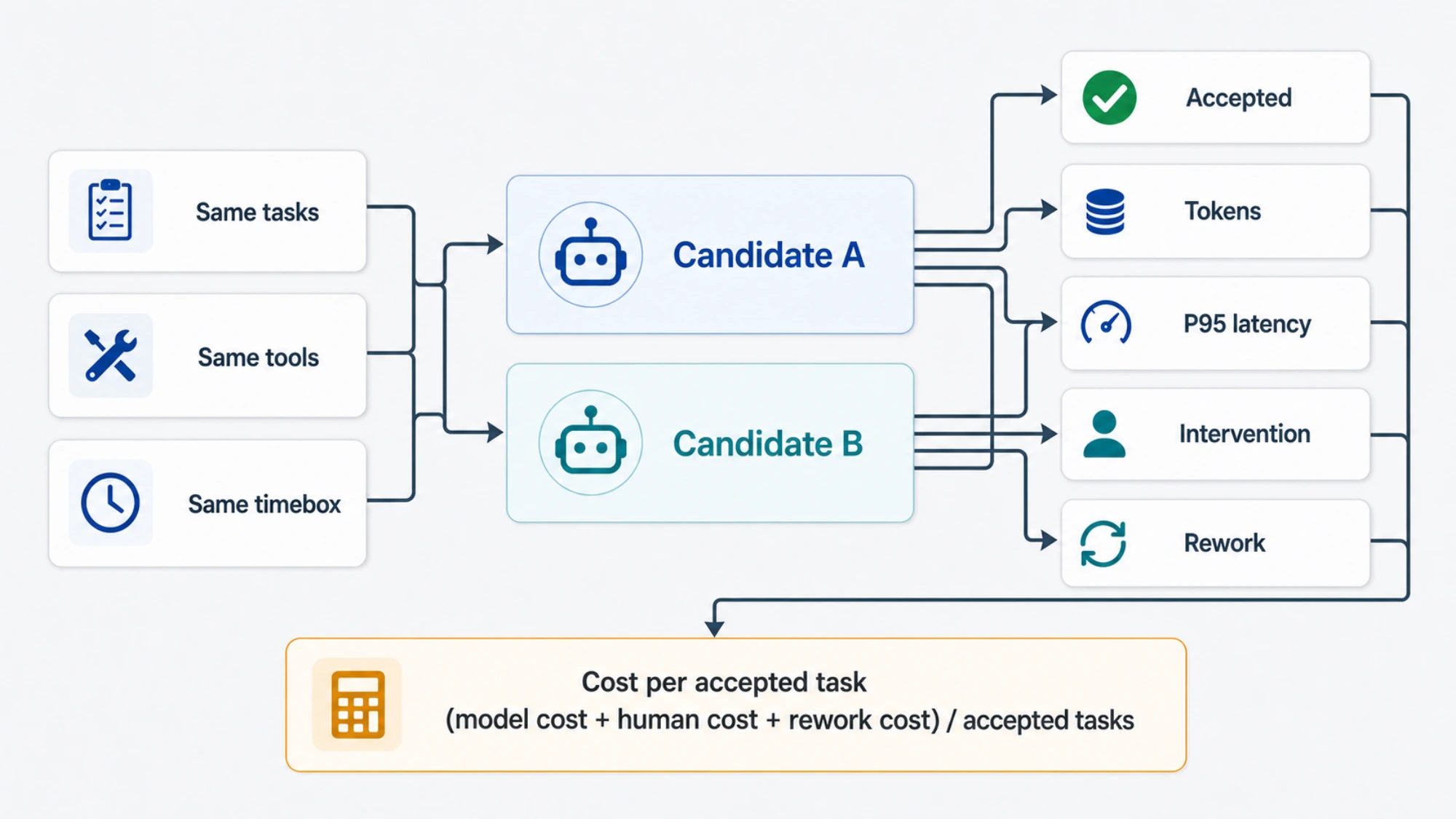 Two equal candidates receive the same tasks, tools, and timebox before acceptance, tokens, P95 latency, intervention, and rework are recorded