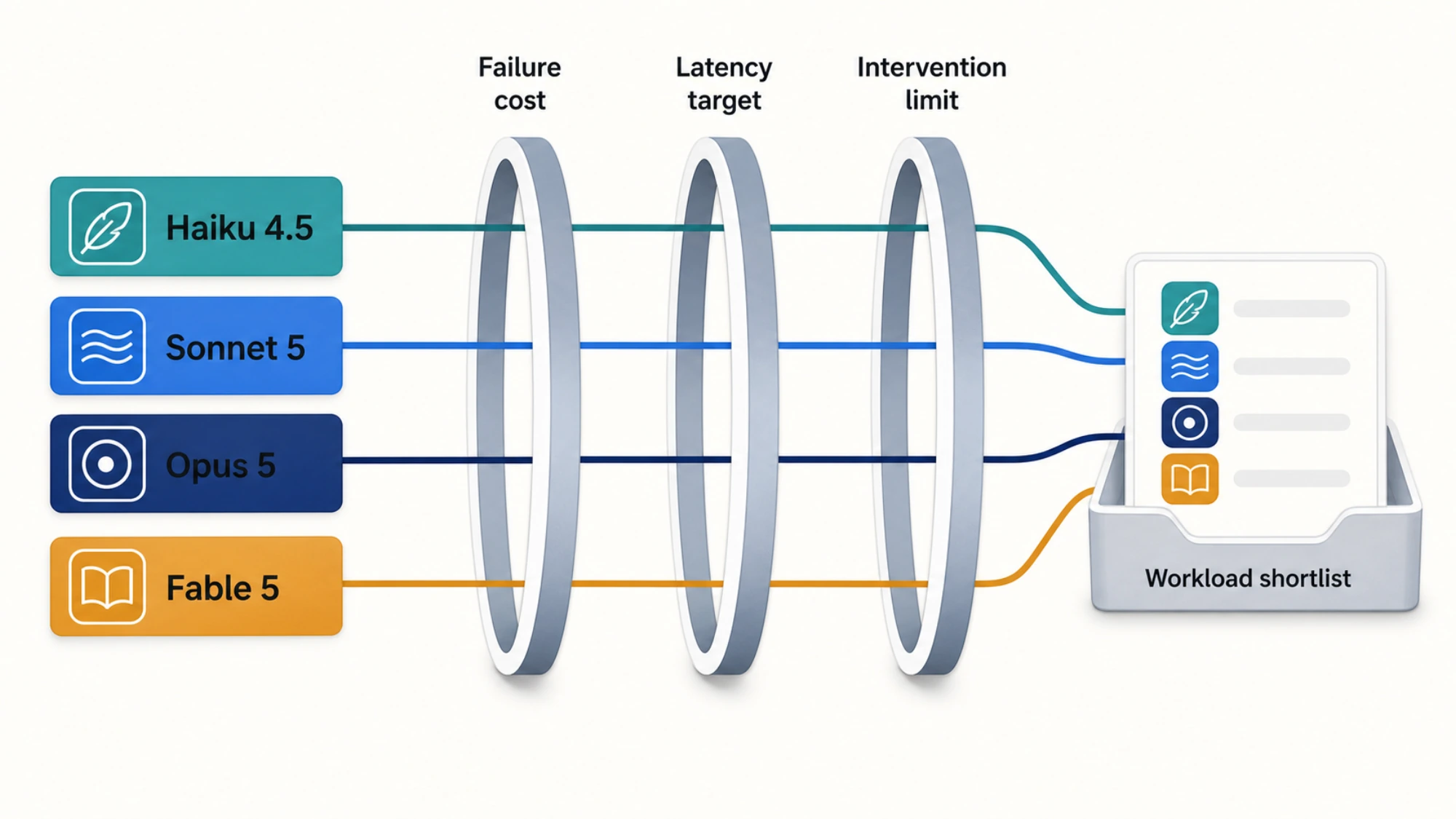 Four Claude candidates pass through failure-cost, latency, and intervention filters to form a workload-specific shortlist