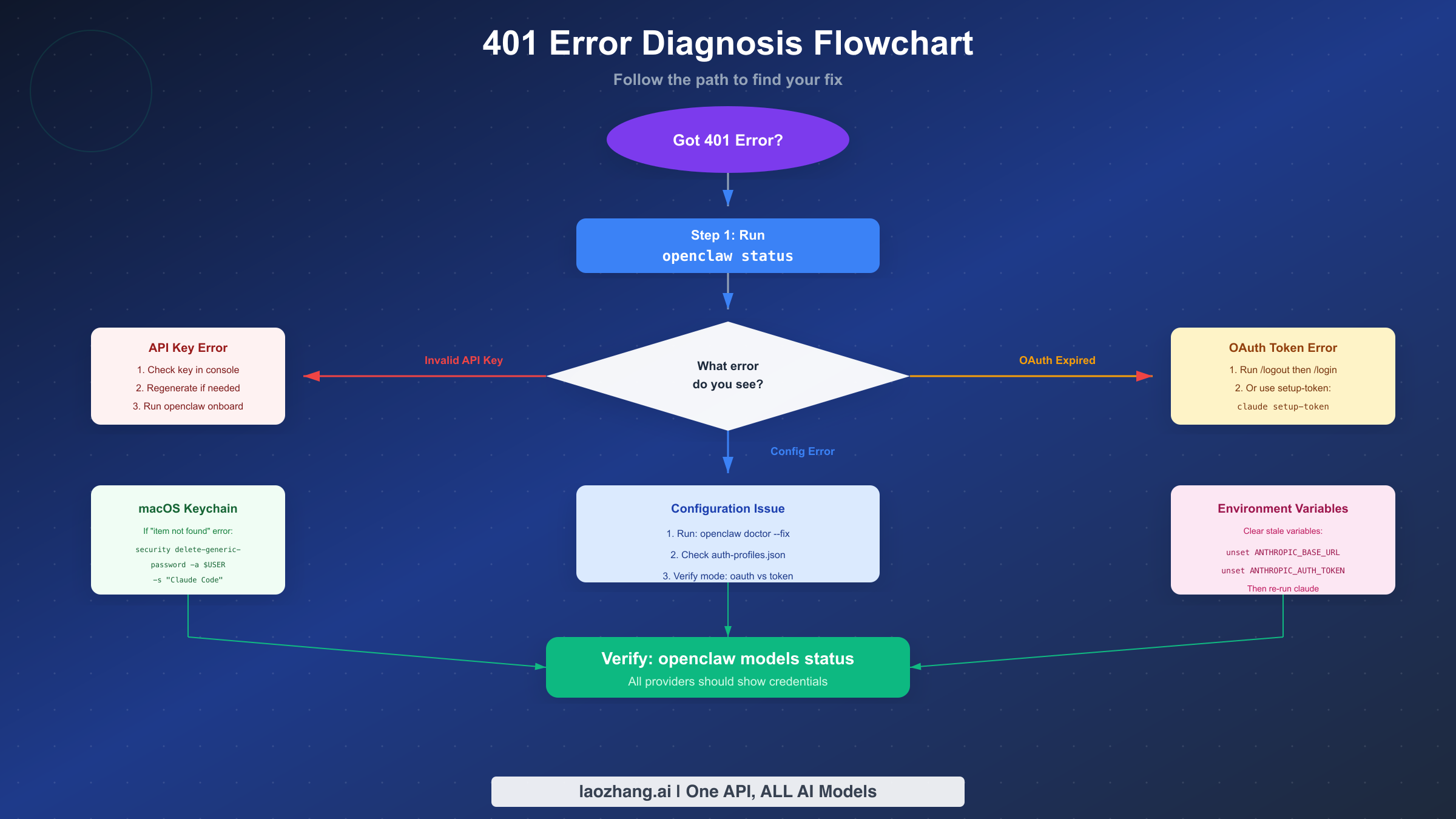 Clawdbot 401 error diagnosis flowchart and quick lookup guide
