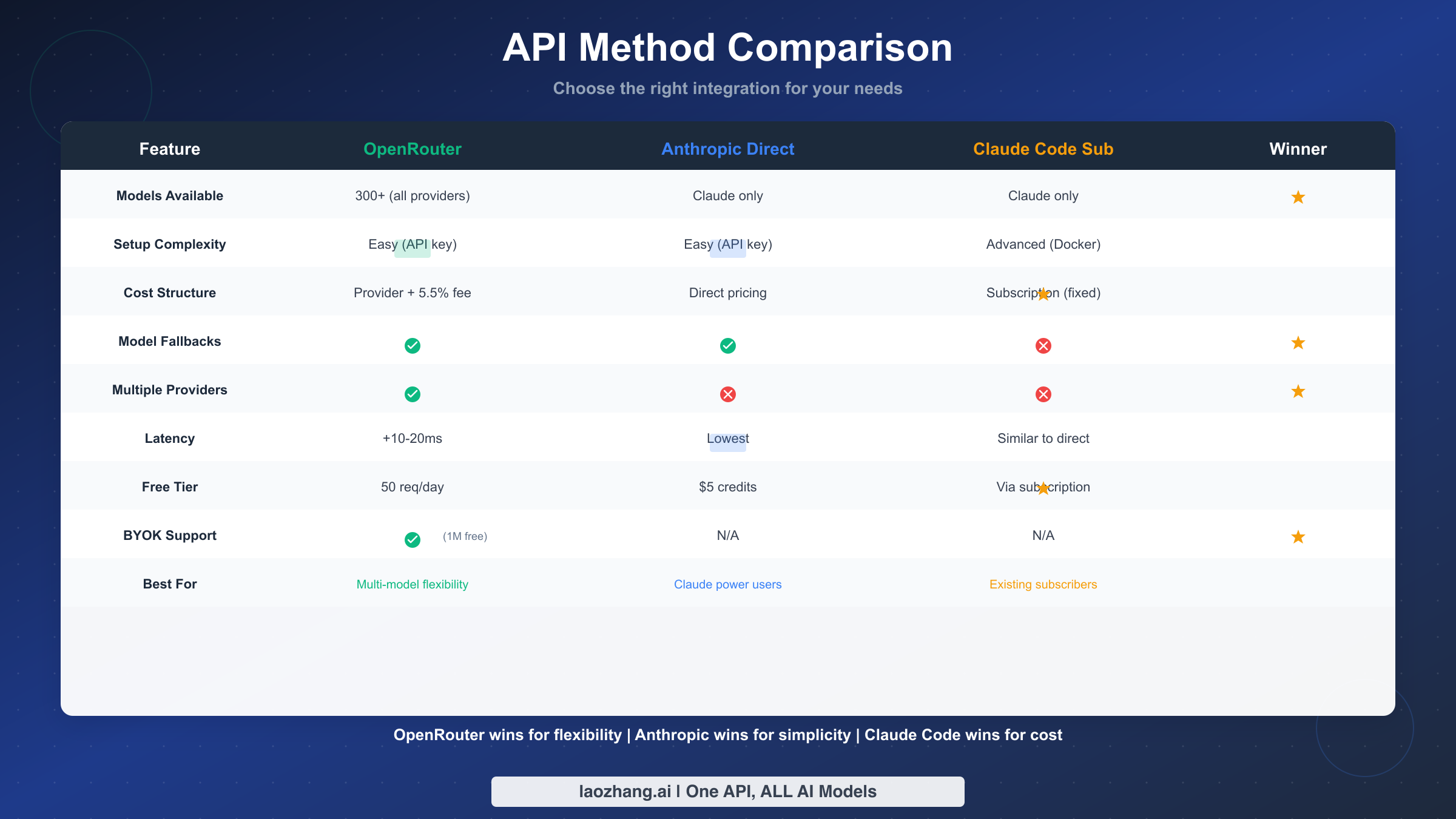 Comparison of three Clawdbot API integration methods