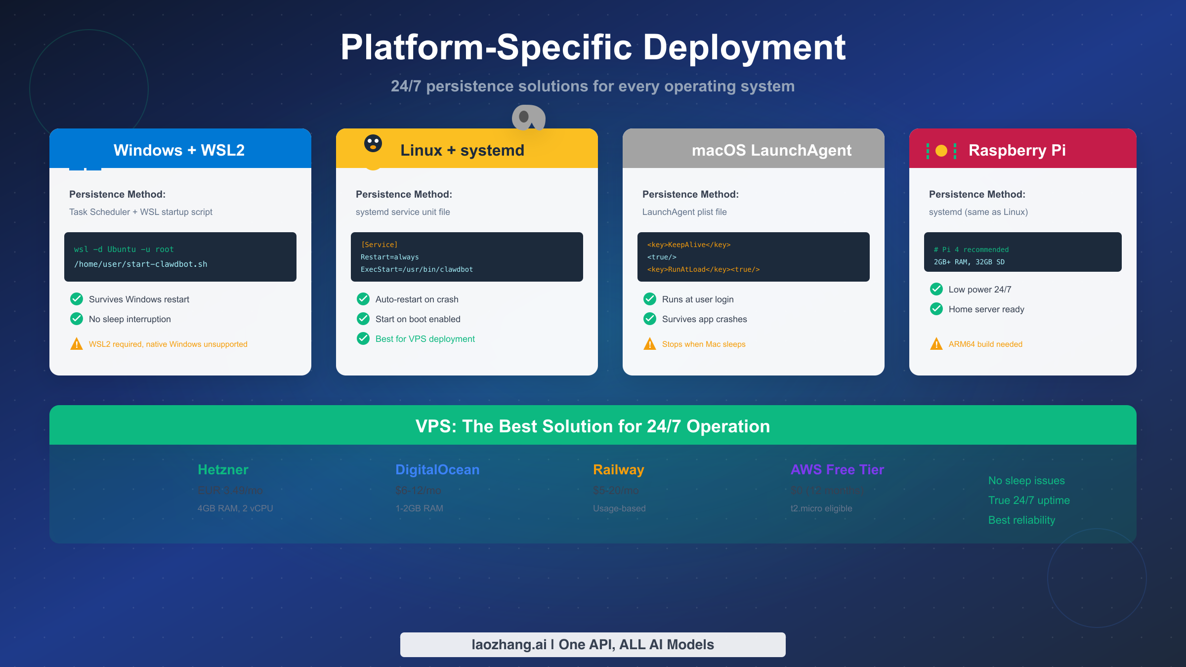 Platform-specific deployment and persistence solutions