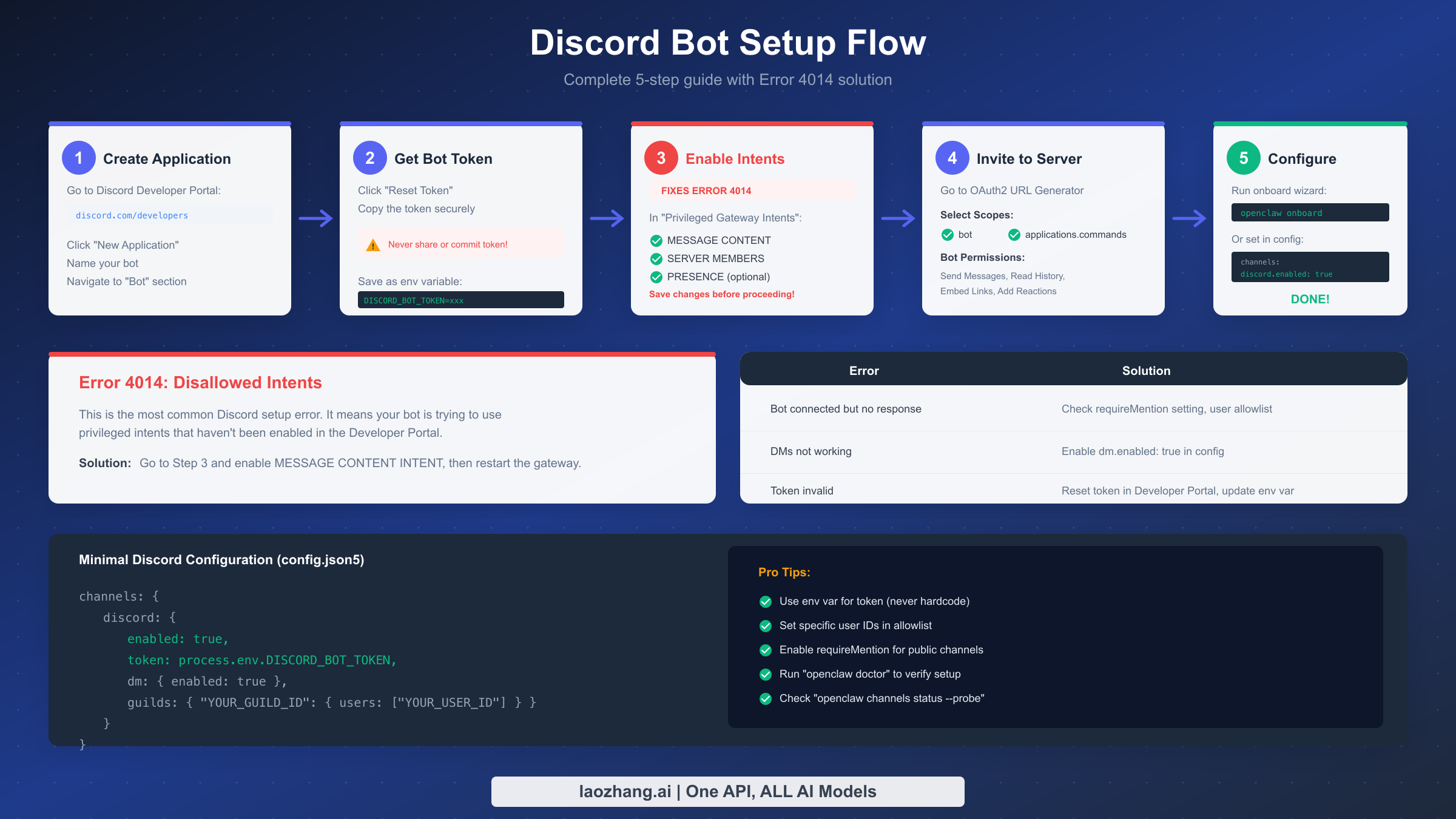 Step-by-step Discord bot setup flow diagram showing the 5 configuration steps and Error 4014 solution