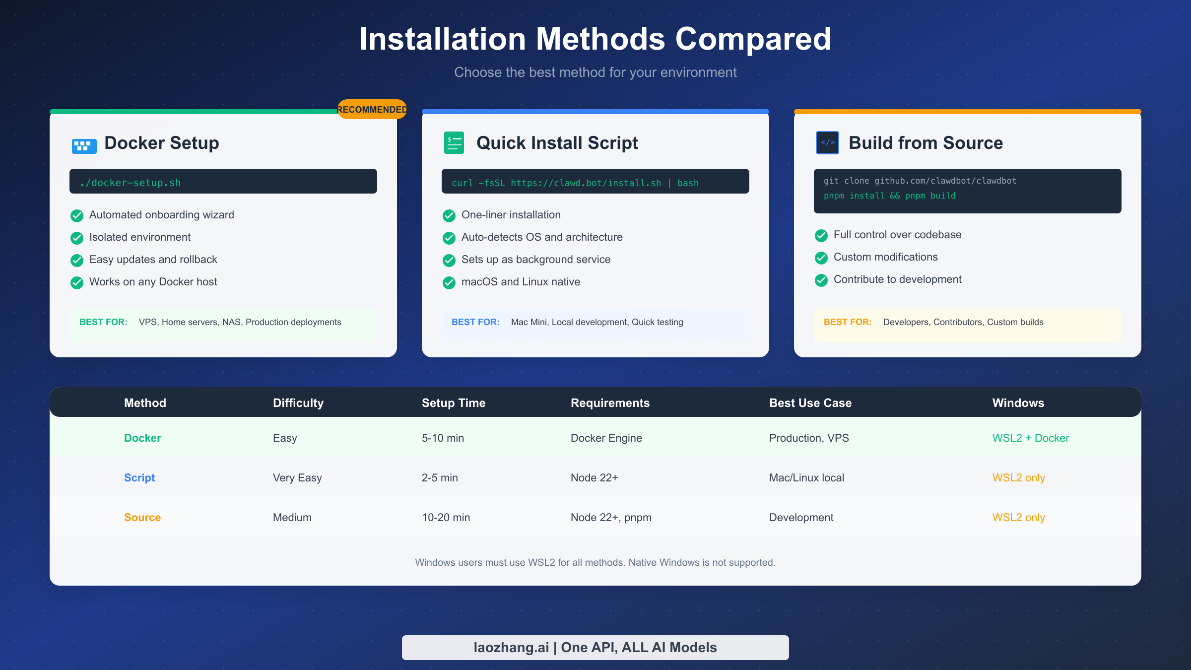 Comparison of three Clawdbot installation methods: Docker, Quick Script, and Source Build with recommendations for each platform