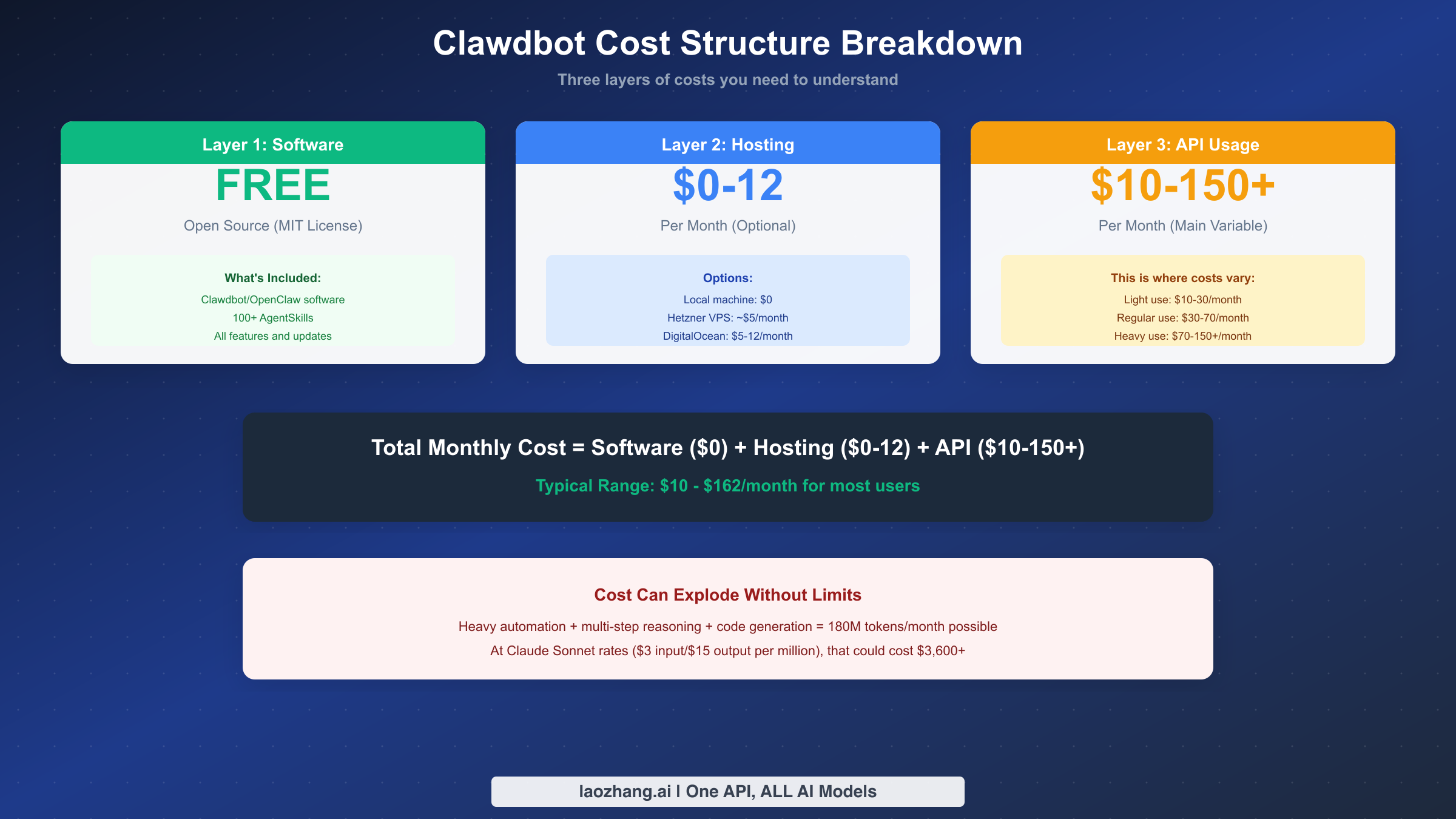 Clawdbot three-layer cost structure breakdown