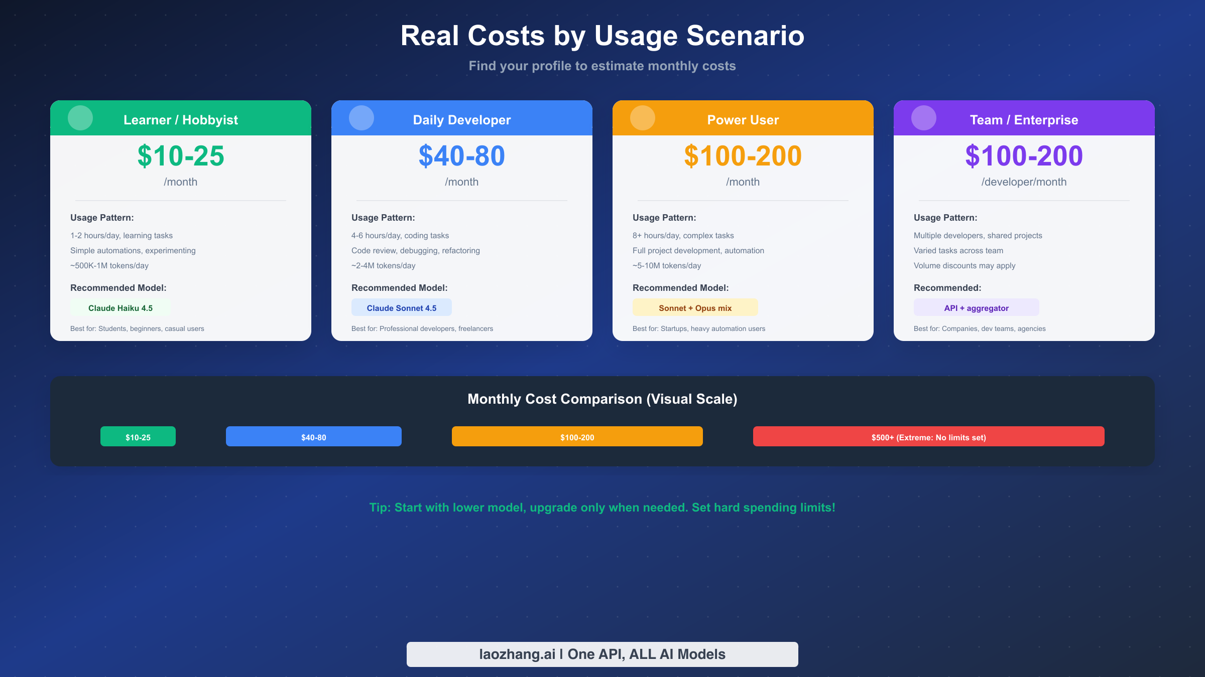 Real monthly costs for different Clawdbot user types