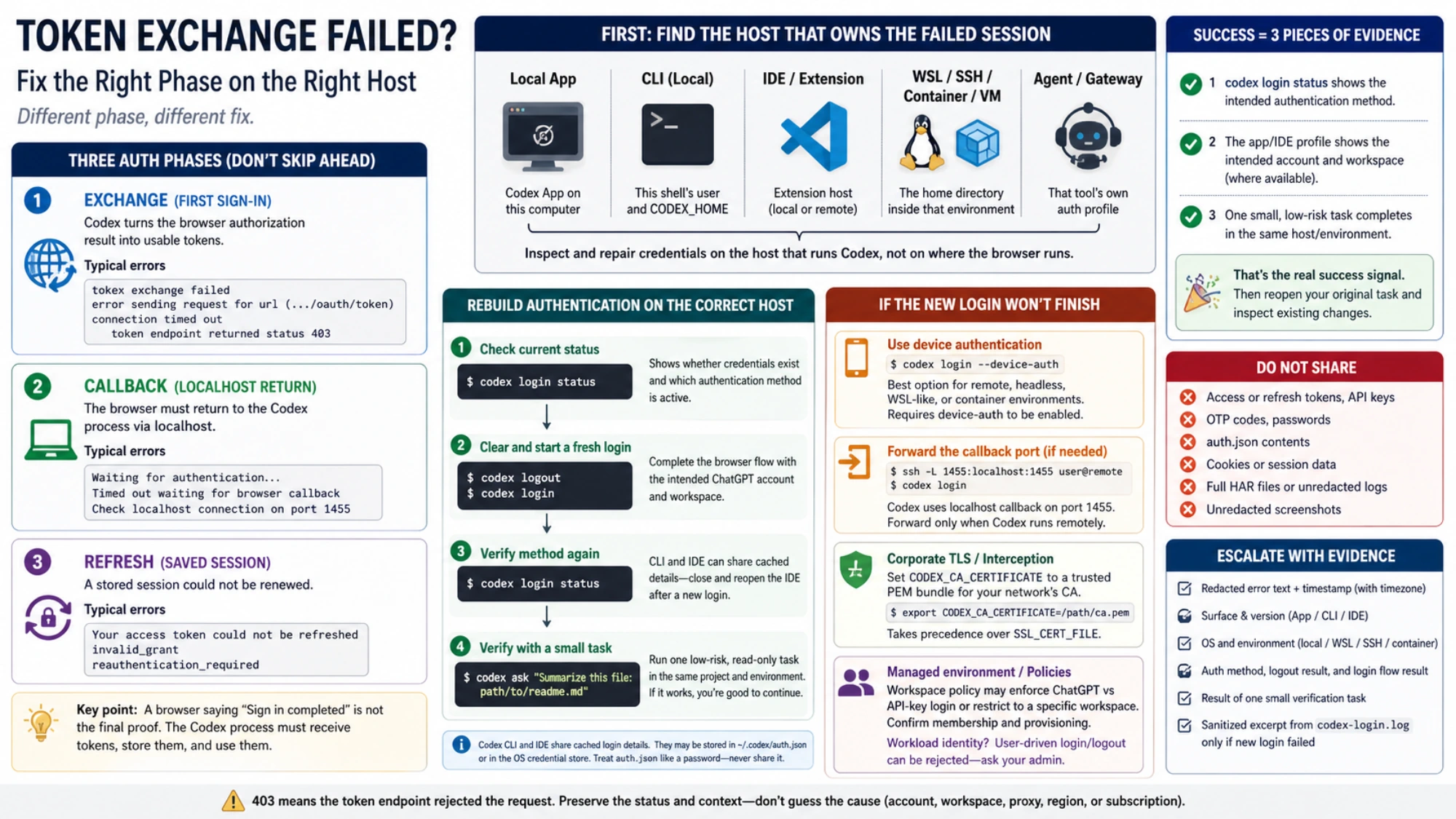 English Codex authentication map separating exchange, local loopback callback, and refresh phases, then matching each phase to the real host, supported login methods, recovery evidence, and safe escalation