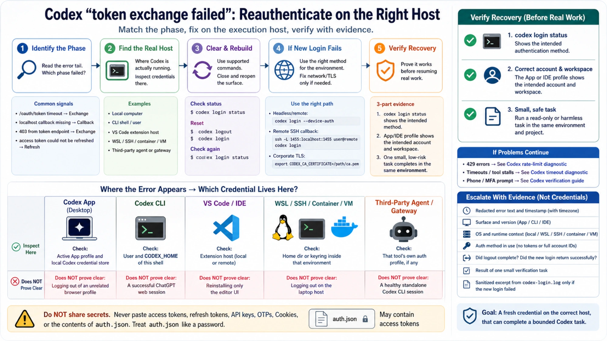 English correct-host recovery guide showing auth-phase signals, credential ownership across App CLI IDE WSL SSH containers and gateways, supported commands, success checks, and evidence that excludes secrets
