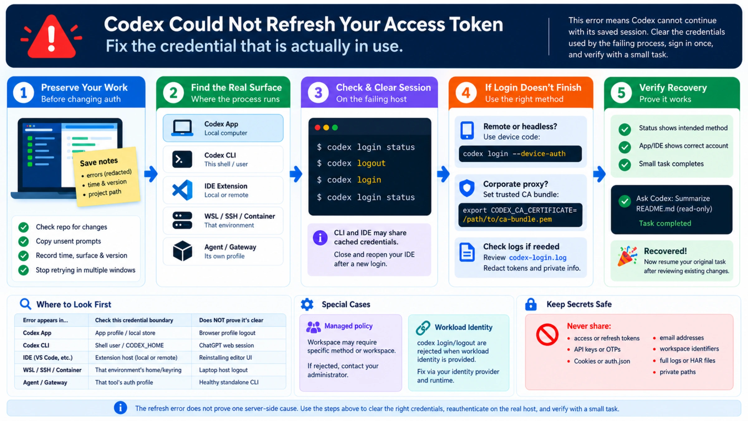 English Codex access-token recovery map showing preservation, execution-host selection, credential reset, login exceptions, verification, and secret-safety boundaries