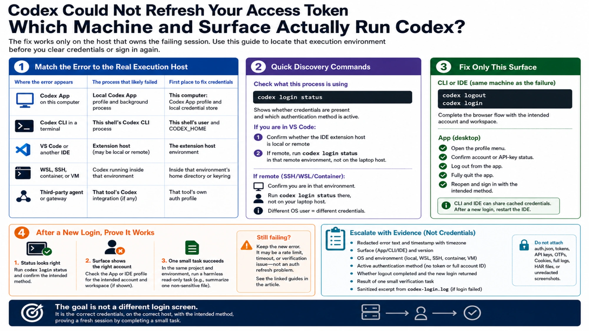 English diagnostic map matching Codex App, CLI, IDE, WSL, SSH, containers, virtual machines, and gateways to the execution host whose credentials must be repaired