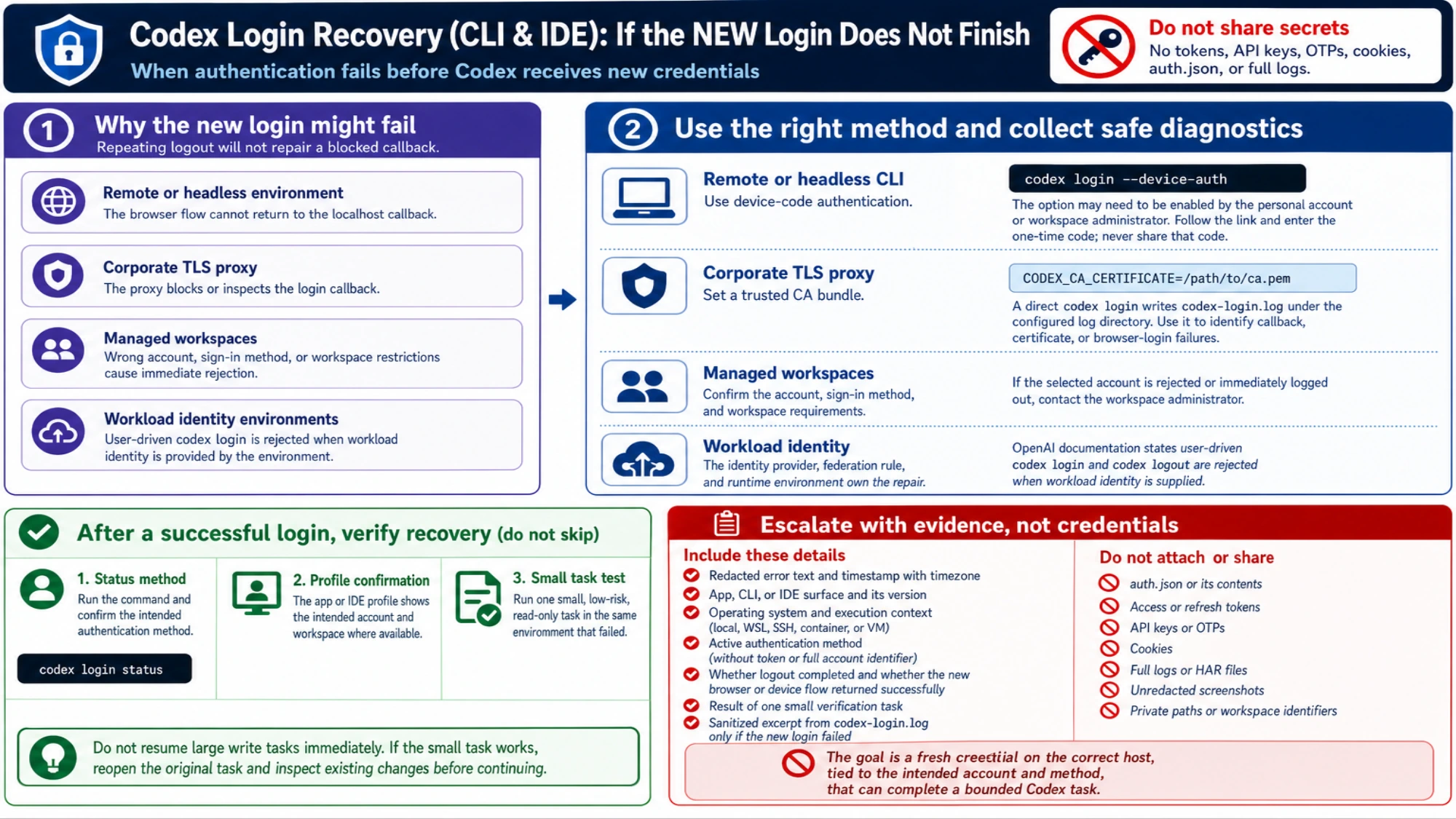 English decision guide for a new Codex login that does not finish, covering device code, corporate TLS certificates, managed workspace rules, workload identity, and a secret-free support packet