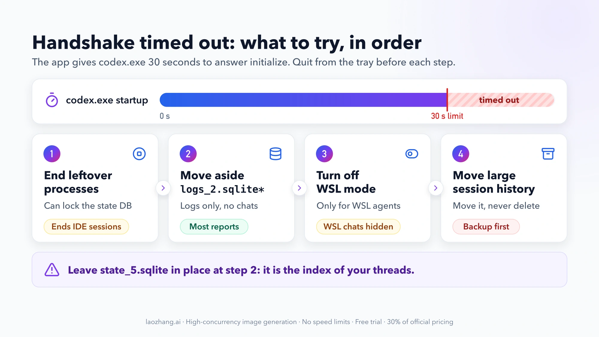 A 30-second startup bar running past its limit, followed by four fixes in order: end leftover processes, move logs_2.sqlite aside, turn off WSL mode, and move a large session history only after a backup