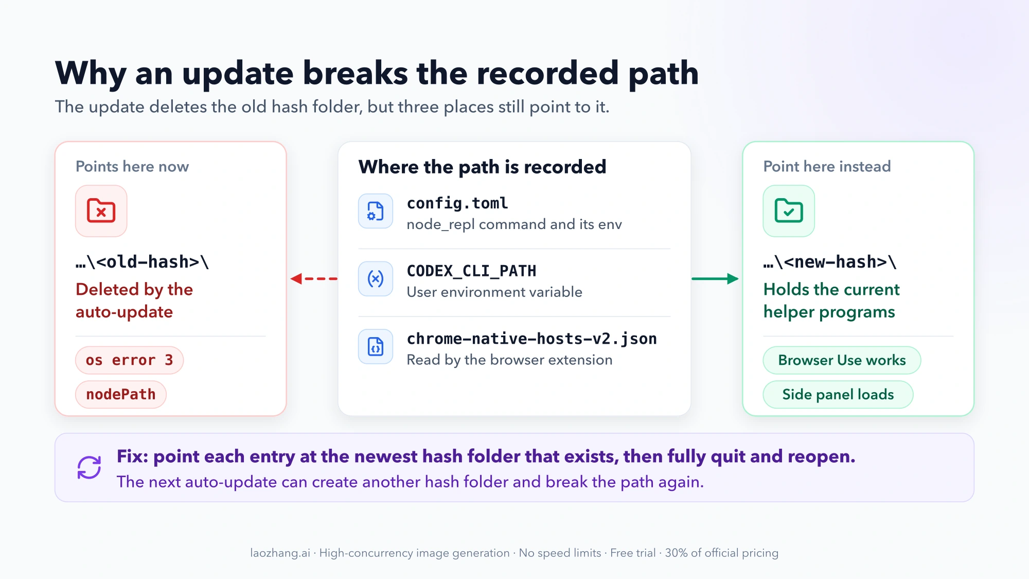 Diagram: config.toml, CODEX_CLI_PATH and chrome-native-hosts-v2.json still point to an old hash folder deleted by the update, causing os error 3 or a nodePath error; pointing them at the current hash folder brings back Browser Use and the side panel