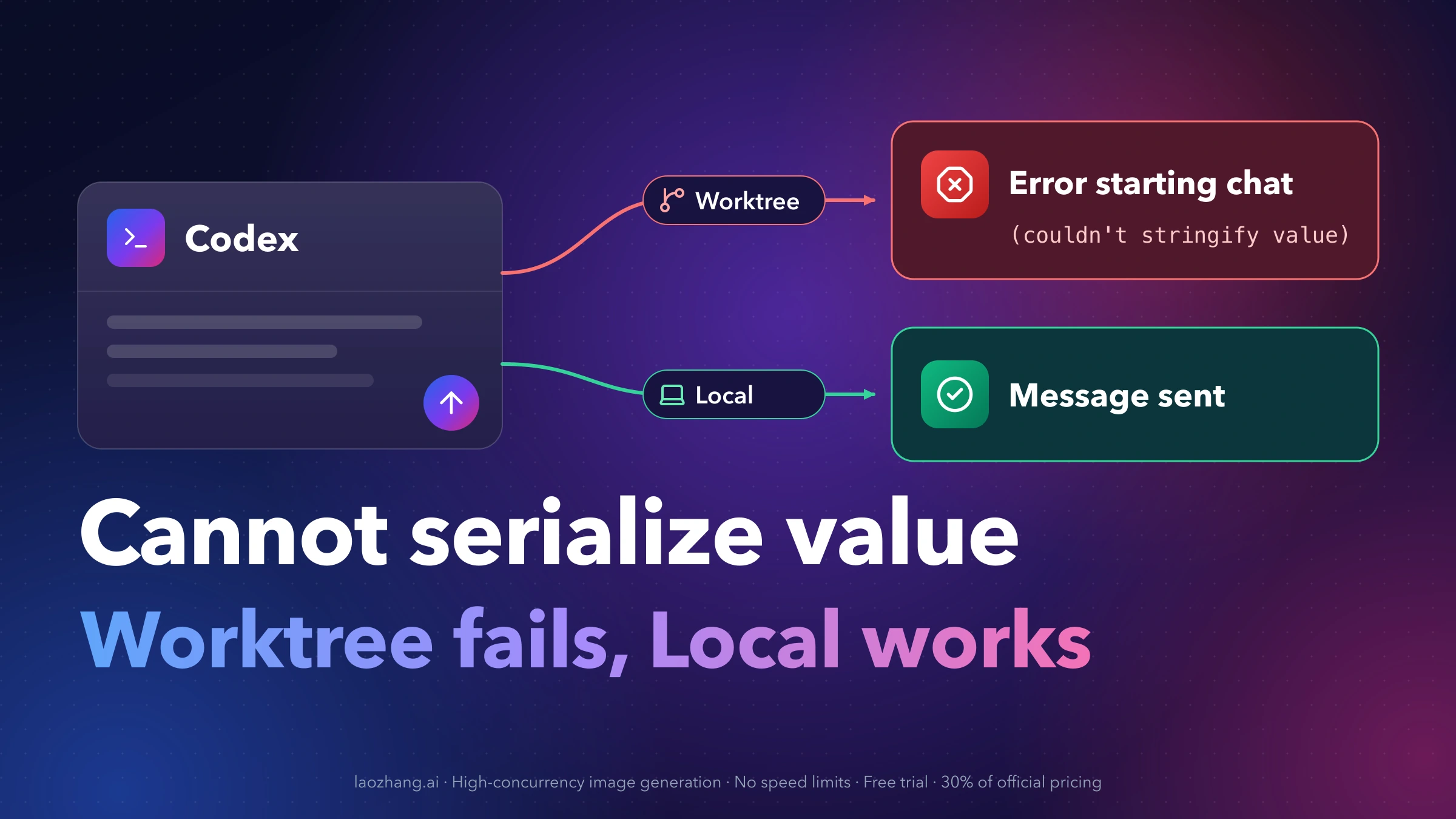 A Codex new-chat composer splits two ways: Worktree leads to a red Error starting chat card reading (couldn't stringify value), Local leads to a green Message sent card