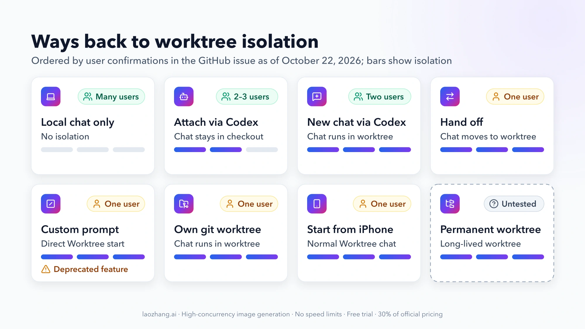 Eight cards ranking the ways back to worktree isolation by how many users confirmed them as of October 22, 2026, each with an isolation bar: Local chat only, attach via Codex, new chat via Codex, Hand off, custom prompt, your own git worktree, starting from iPhone, and an untested permanent worktree