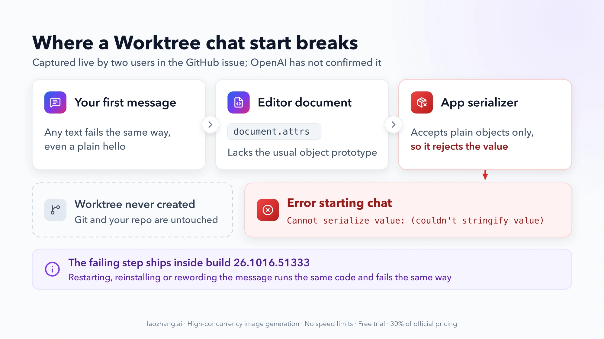 Diagram of a Worktree chat start: the first message becomes an editor document whose document.attrs lacks the usual prototype, the app serializer rejects it, and the result is Error starting chat while no worktree is ever created