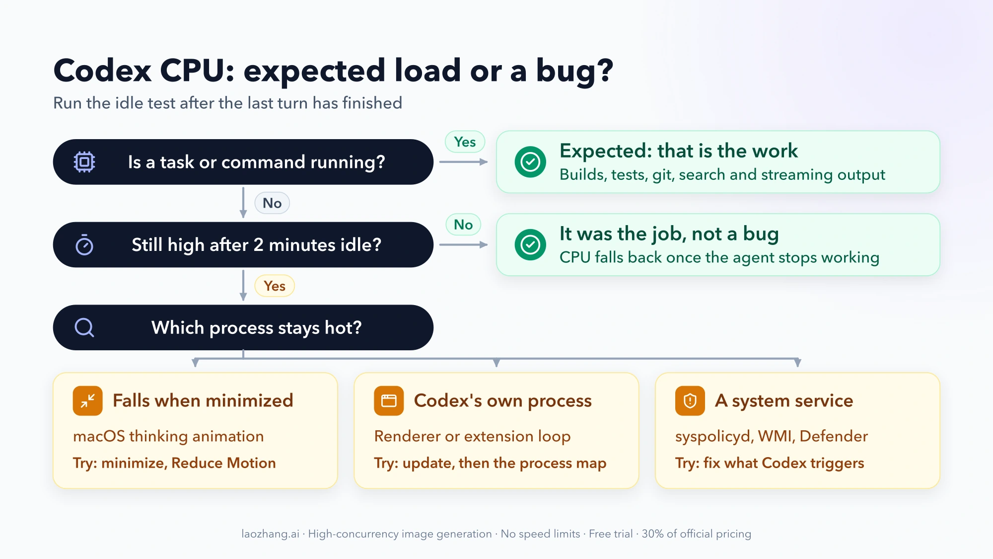 Decision flow for Codex CPU: a running task means expected load; CPU that drops within two minutes of idle was the job; CPU that stays high splits into the macOS thinking animation, a loop in Codex's own process, or a system service such as syspolicyd, WMI or Defender