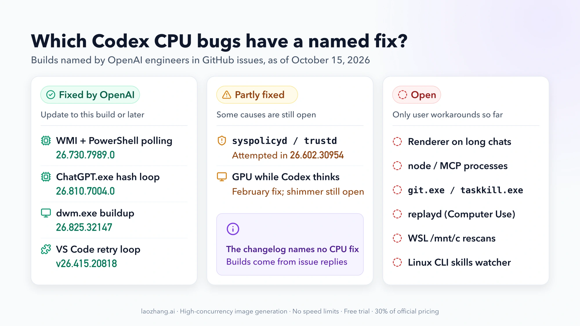 Codex CPU fix status as of October 15, 2026: fixed by OpenAI in named builds for WMI and PowerShell polling, the ChatGPT.exe hash loop, dwm.exe buildup and a VS Code retry loop; partly fixed for syspolicyd and the thinking animation; open for long-chat renderer load, MCP processes, git.exe and taskkill.exe storms, replayd, WSL rescans and the Linux skills watcher