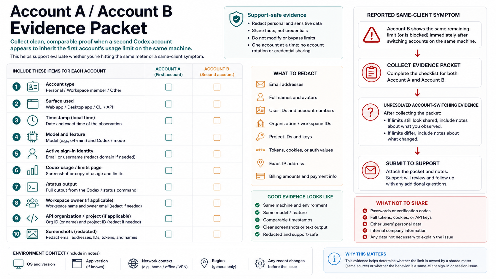 Support evidence packet for testing whether a second Codex account inherits a usage limit on the same machine.