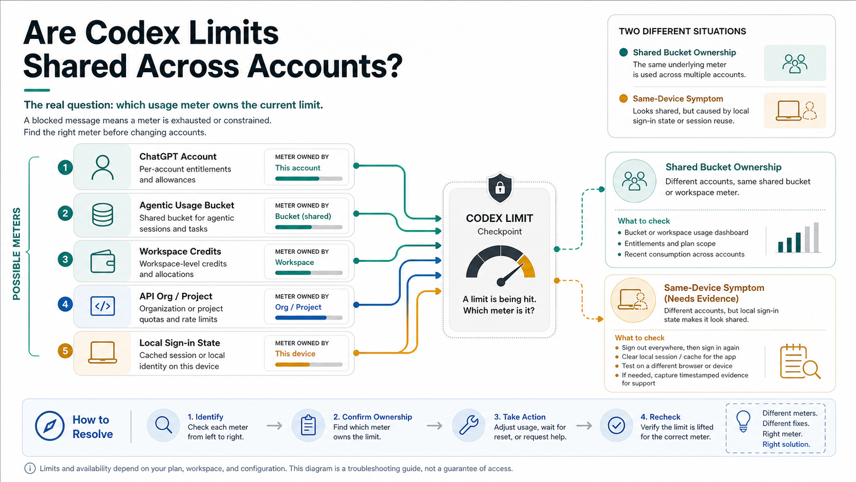 Codex usage meter board separating account, workspace, API, agentic usage, and local sign-in limits
