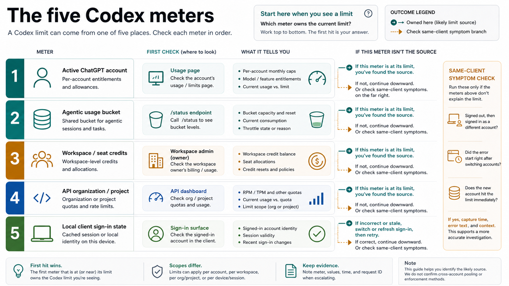 Five Codex meters: active ChatGPT account, agentic usage, workspace credits, API organization, and local client state.