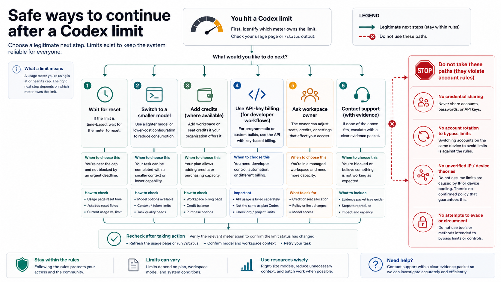 Decision tree for safe Codex limit recovery: wait, use a smaller model, add credits, use API billing, ask workspace owner, or contact support.