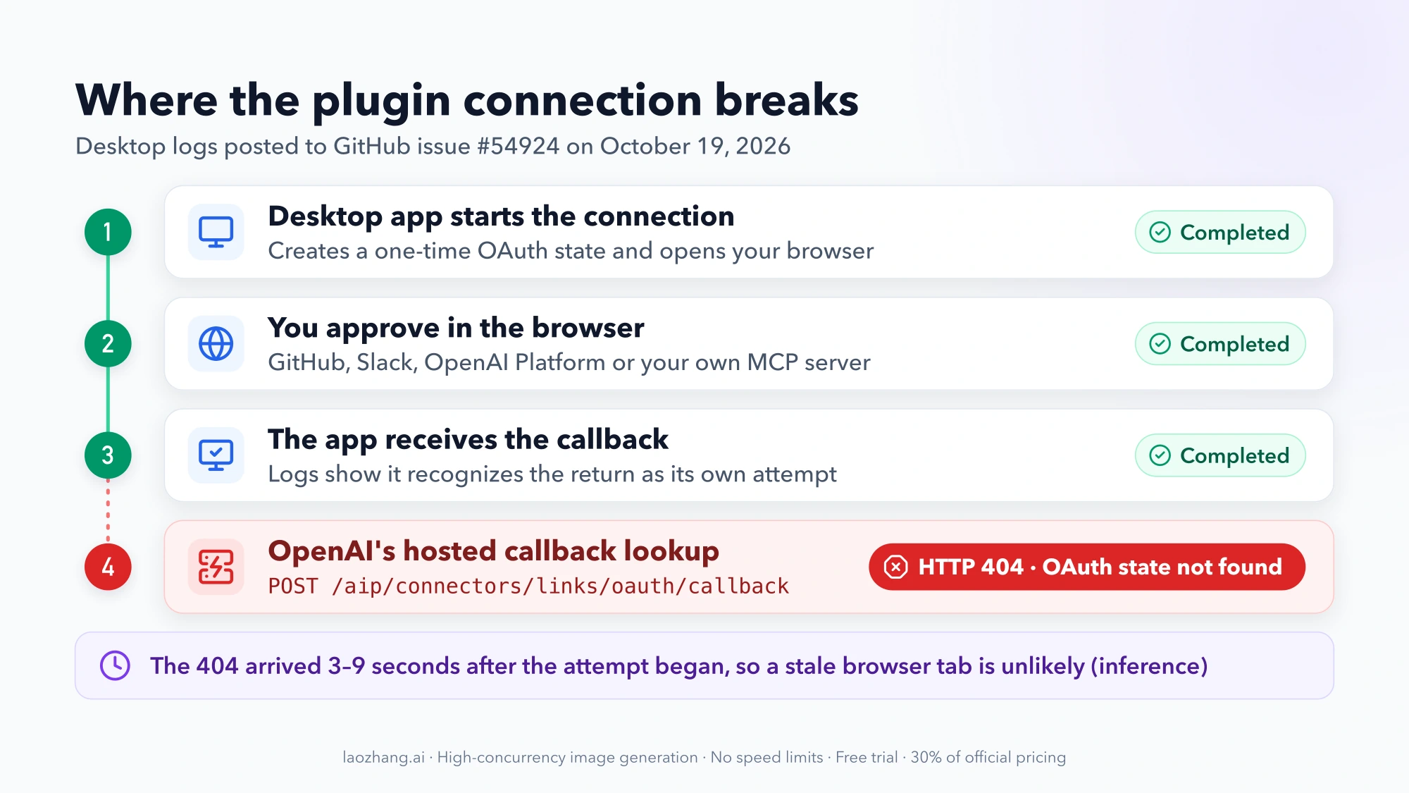 Four steps of a plugin connection: the desktop app starts it, you approve in the browser, the app receives the callback, and OpenAI's hosted callback lookup returns HTTP 404 OAuth state not found