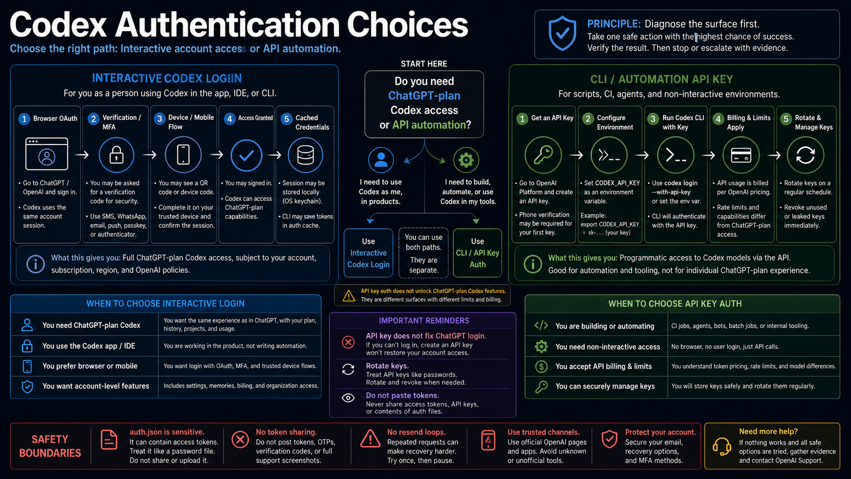 Codex authentication choices board comparing interactive ChatGPT login with CLI API-key automation, including MFA, device flow, cached credentials, API billing, key rotation, and token safety boundaries.