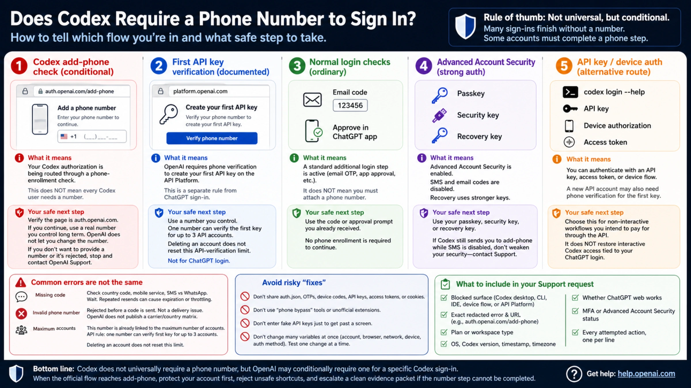 Decision map for five Codex phone verification and authentication routes