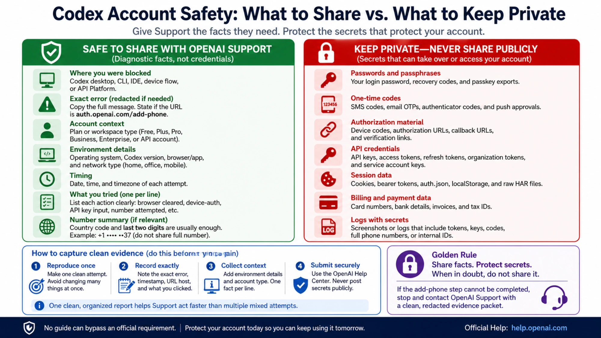 Codex account safety comparison of diagnostic facts safe to share and authentication secrets to keep private