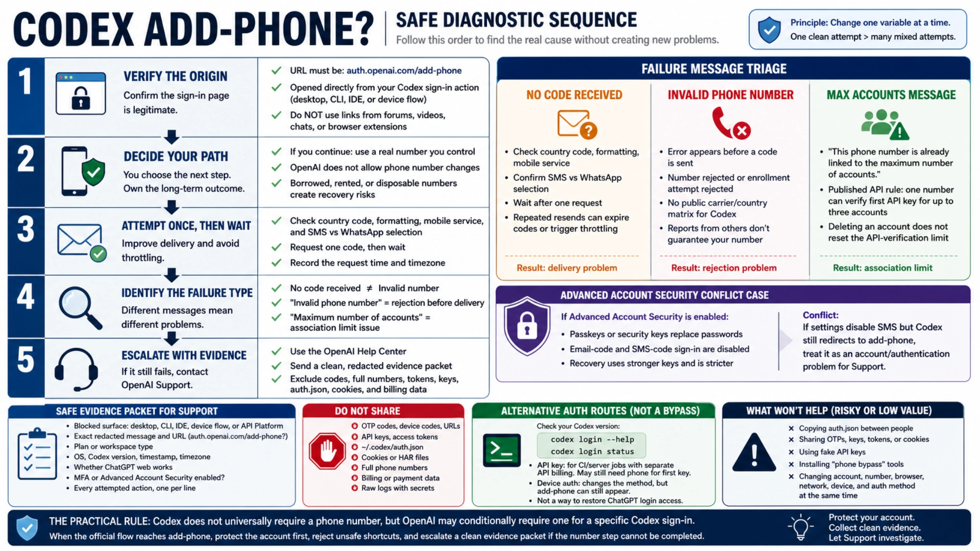 Safe Codex add-phone diagnostic sequence with distinct failure messages and escalation steps